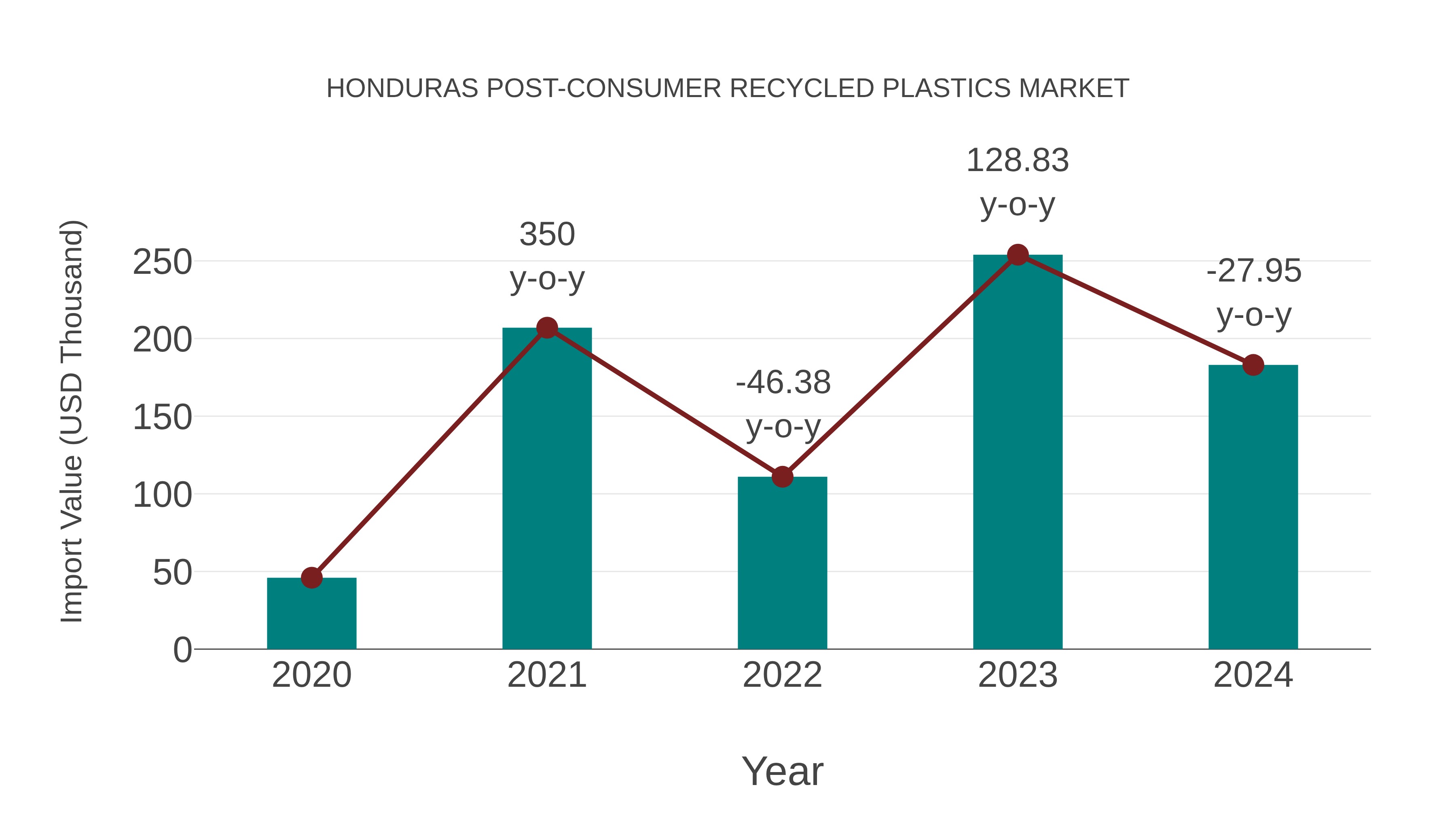  Honduras Post-consumer Recycled Plastics Market: Import Trend Analysis