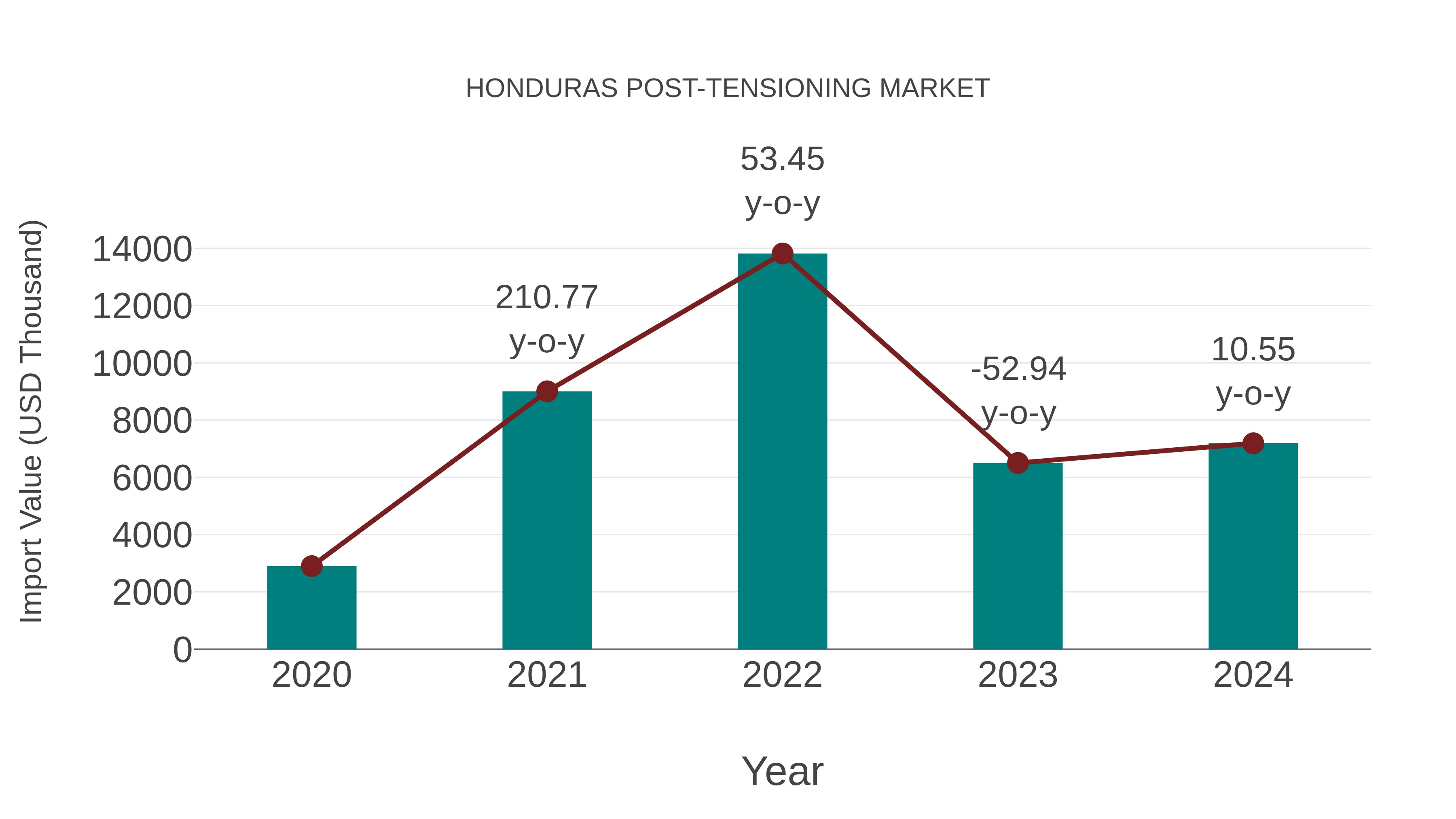Honduras Post-tensioning Market: Import Trend Analysis