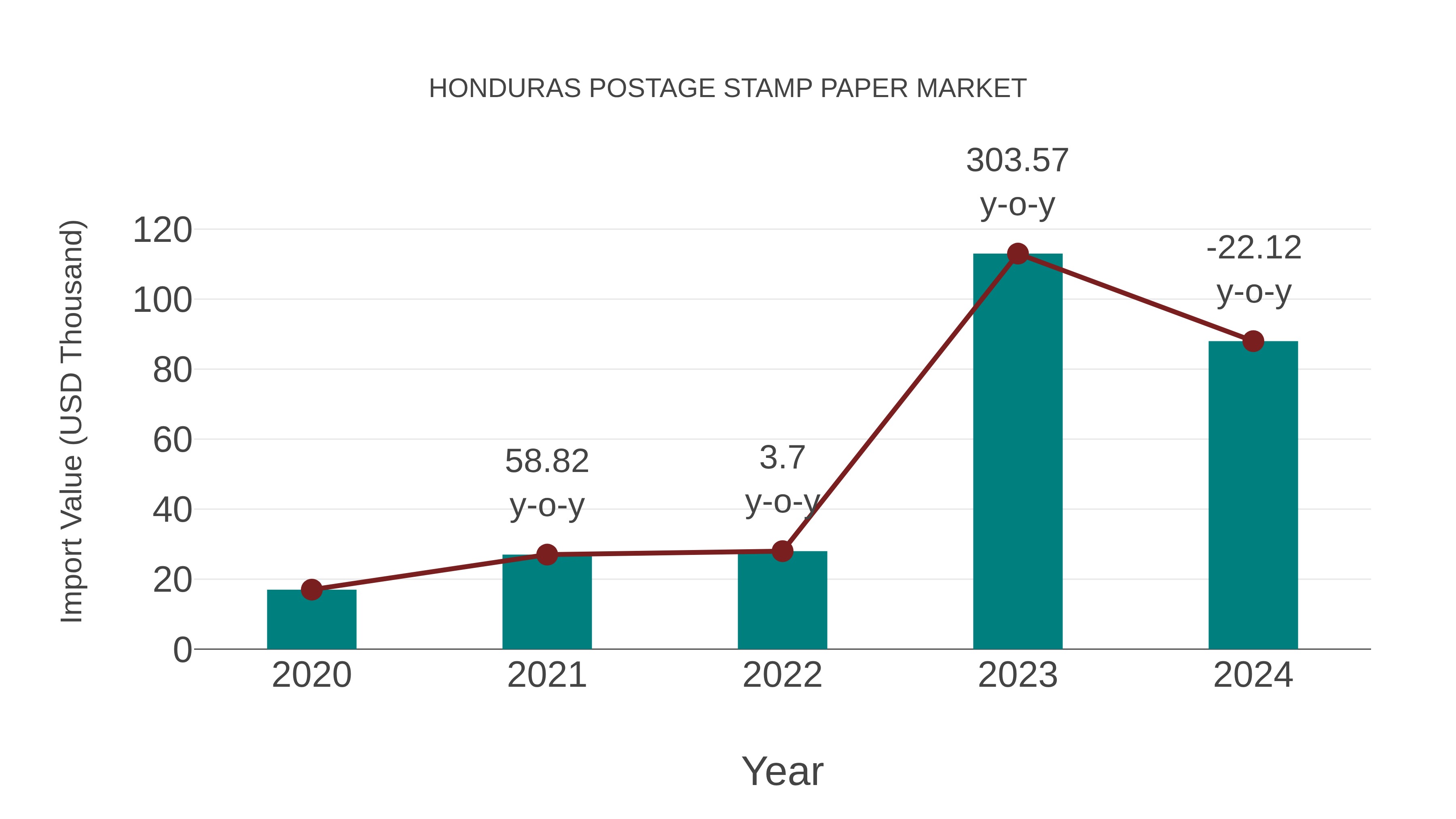  Honduras Postage Stamp Paper Market: Import Trend Analysis