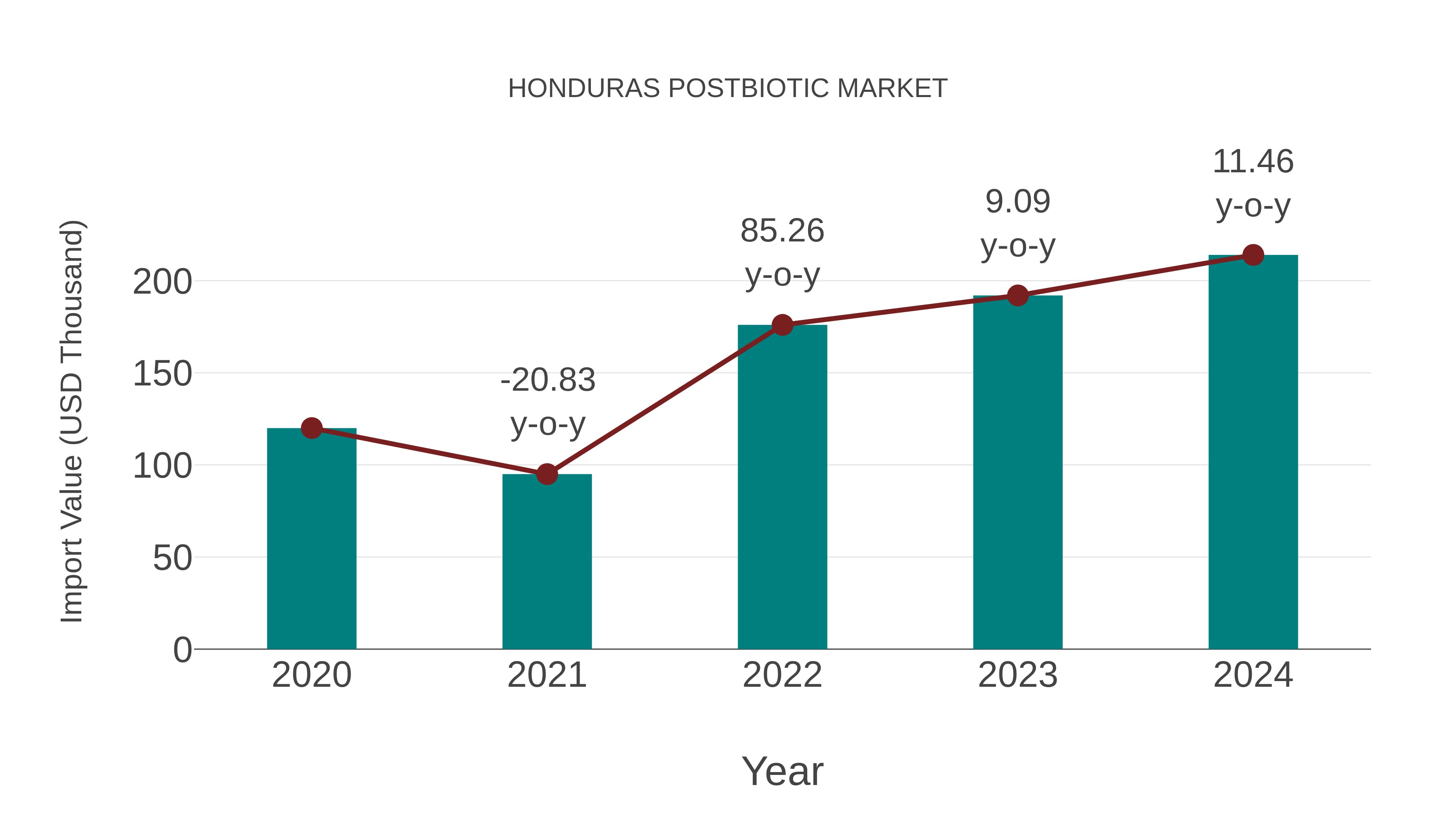  Honduras Postbiotic Market: Import Trend Analysis