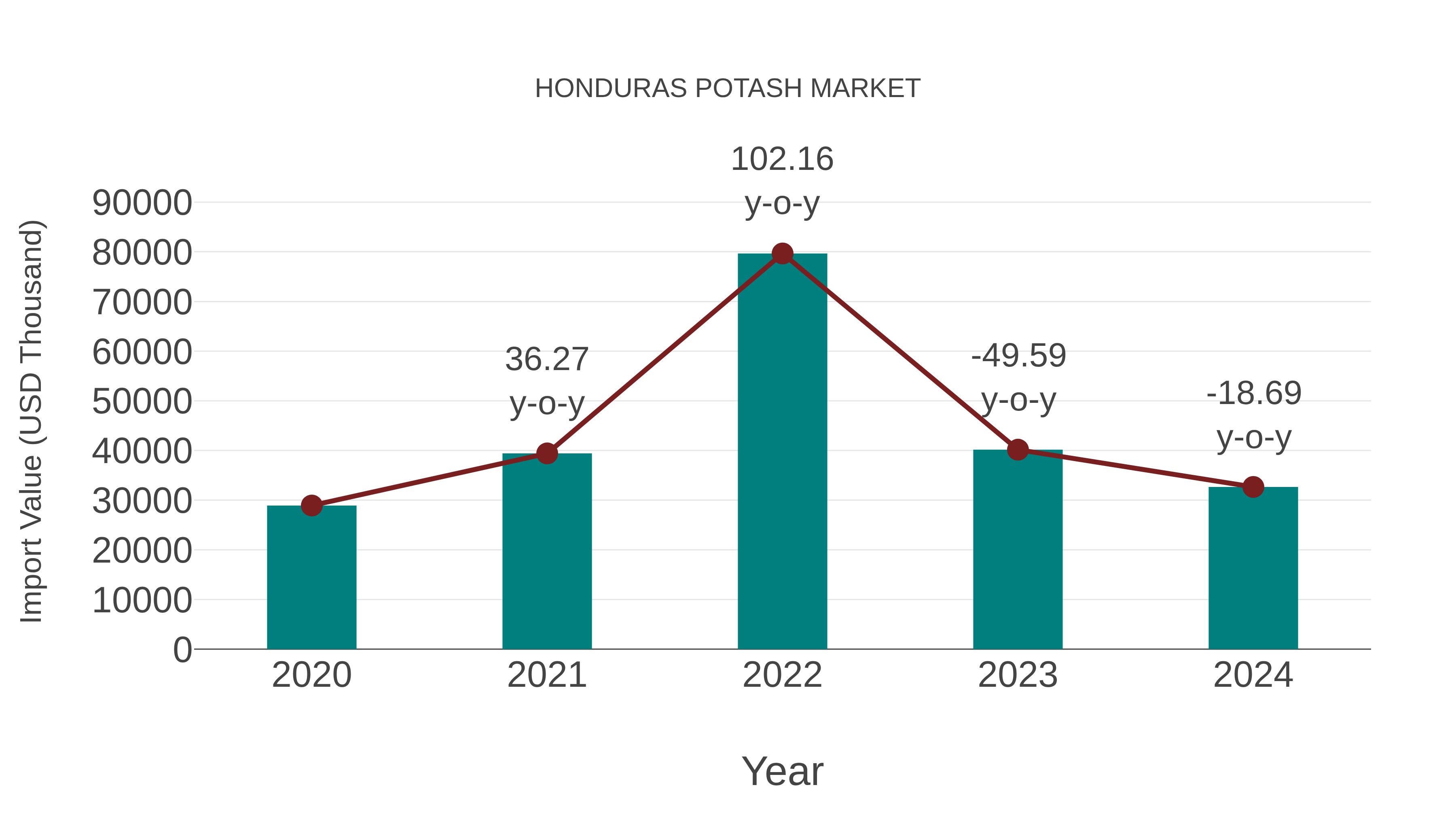  Honduras Potash Market: Import Trend Analysis