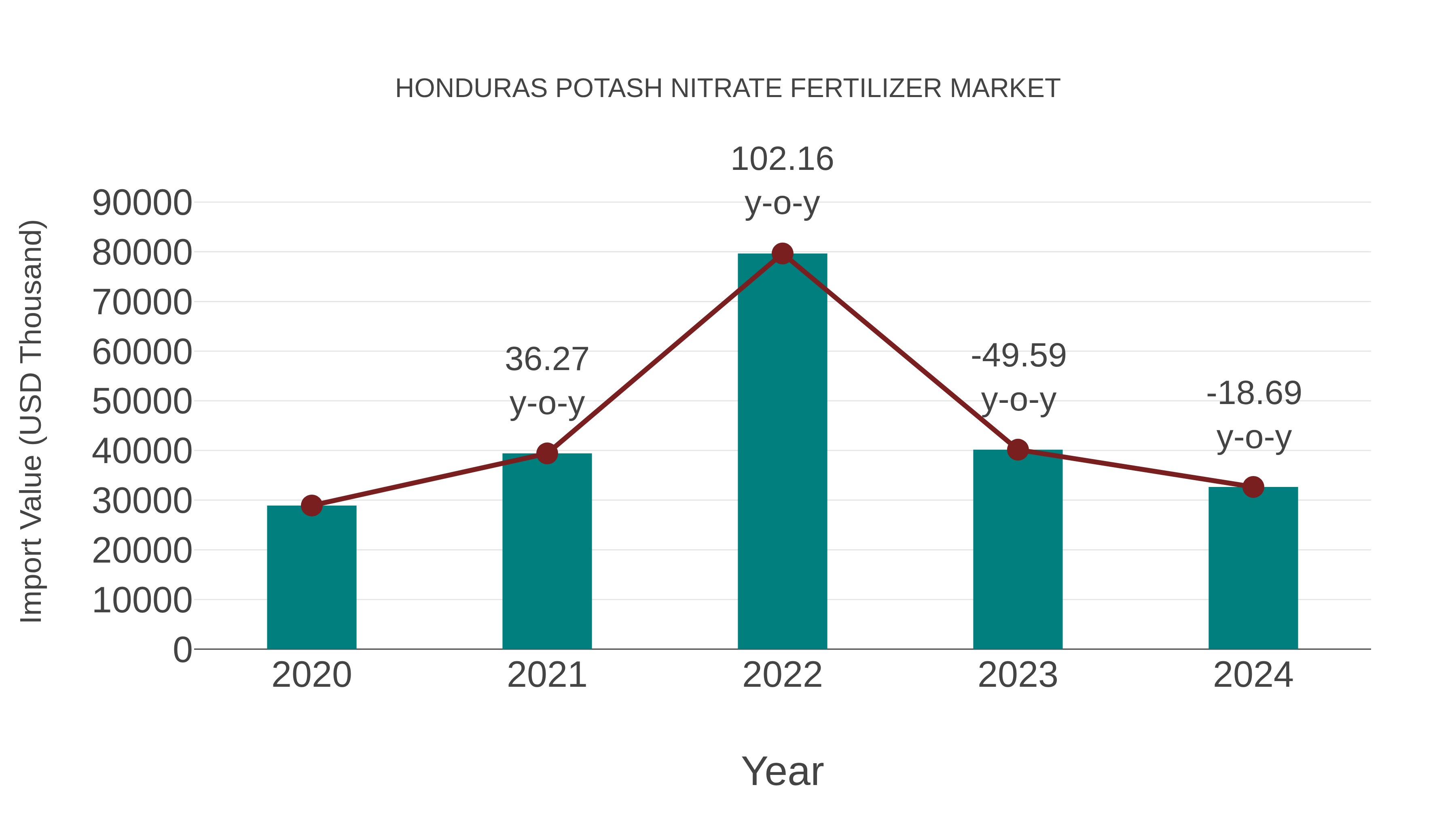 Honduras Potash Nitrate Fertilizer Market: Import Trend Analysis