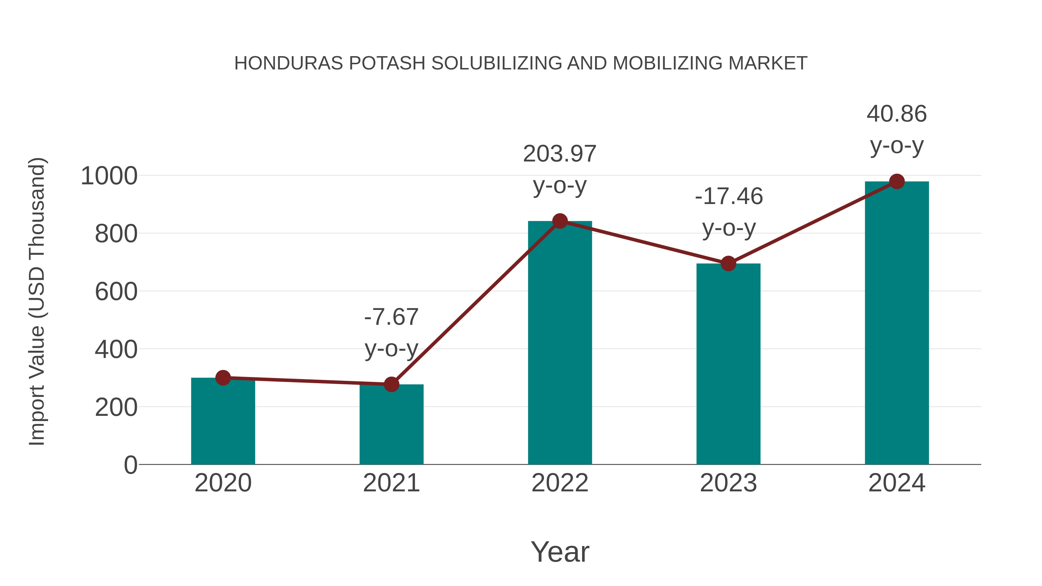  Honduras Potash Solubilizing and Mobilizing Market: Import Trend Analysis