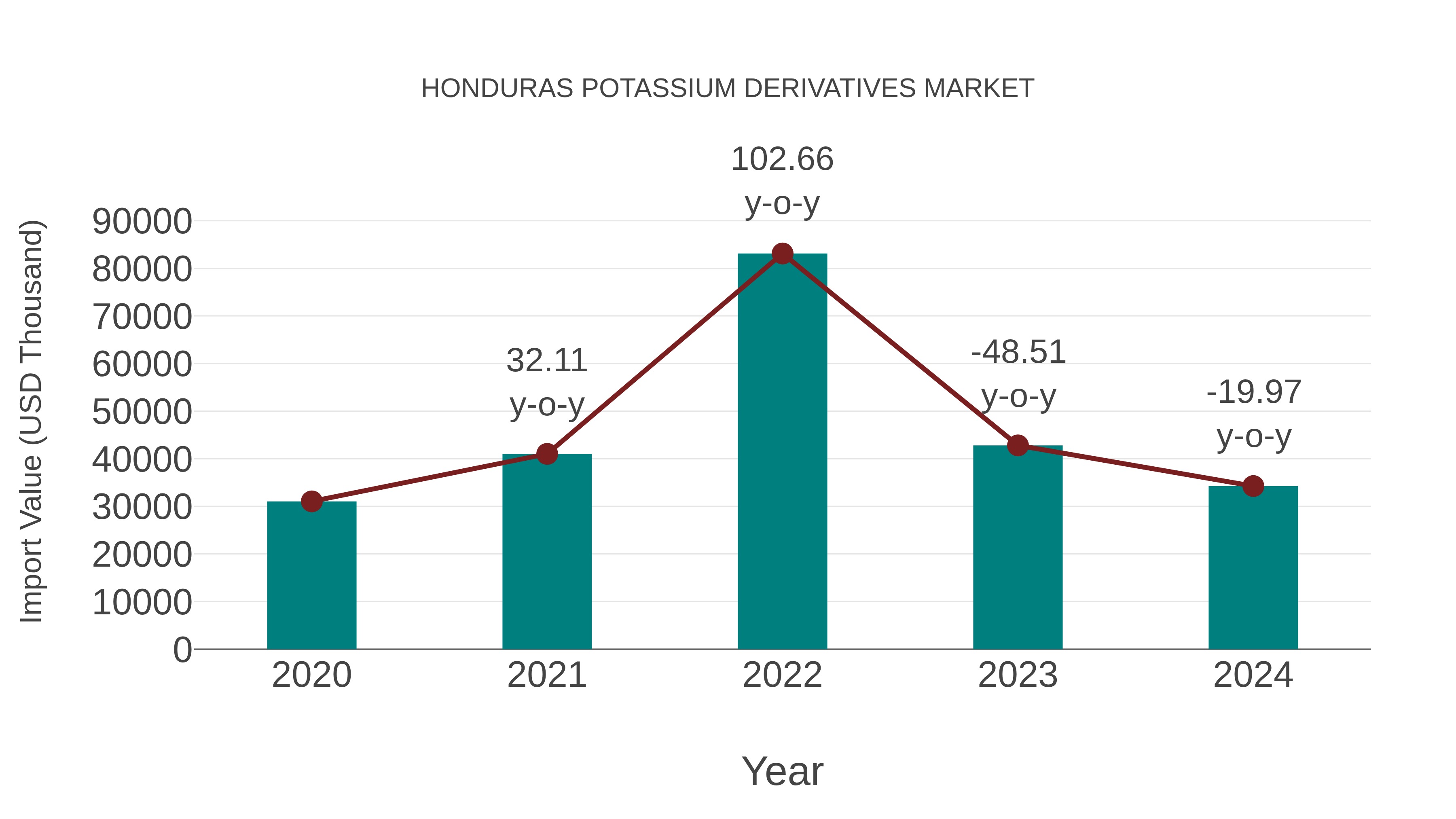  Honduras Potassium Derivatives Market: Import Trend Analysis
