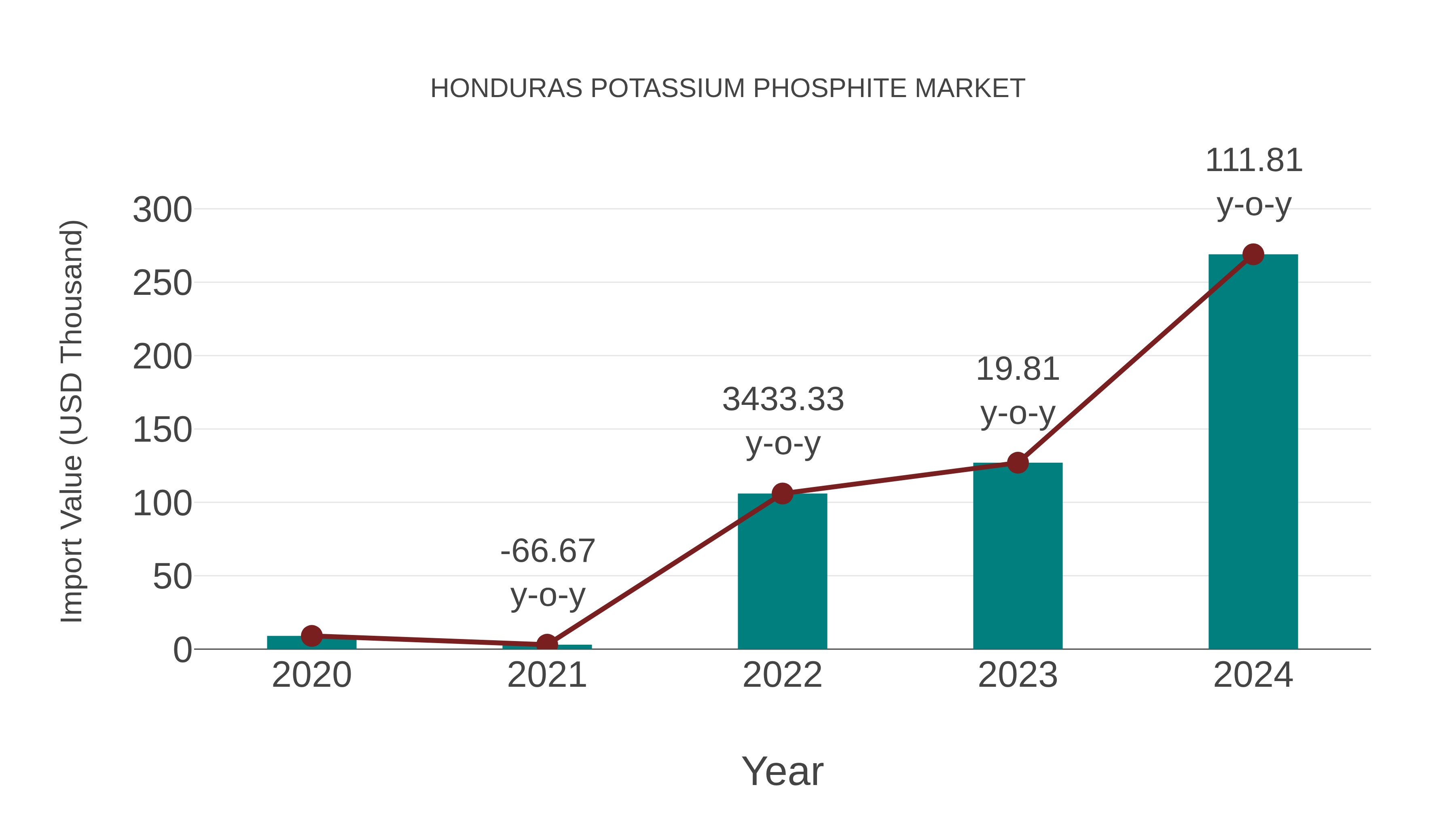  Honduras Potassium Phosphite Market: Import Trend Analysis