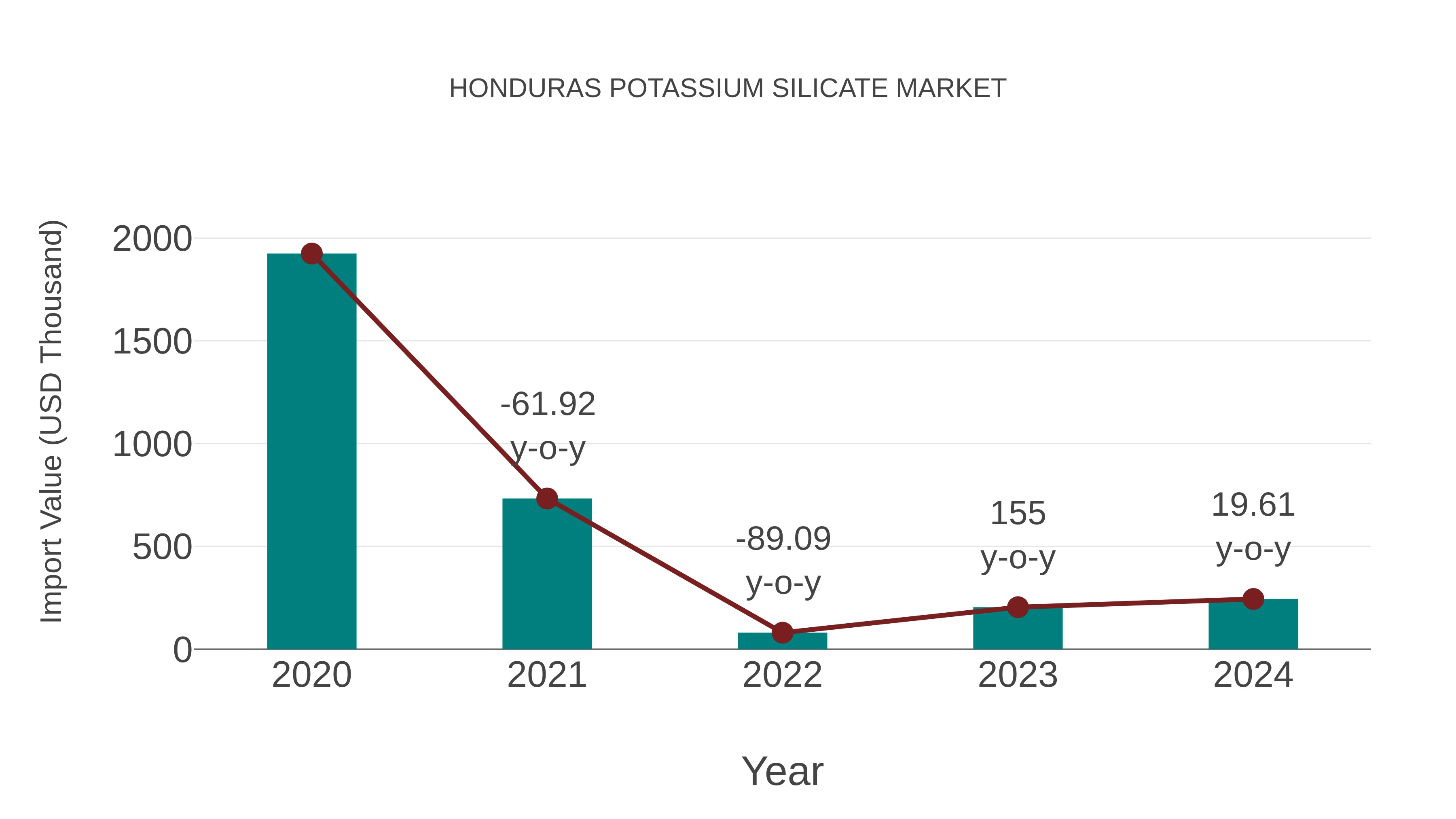  Honduras Potassium Silicate Market: Import Trend Analysis