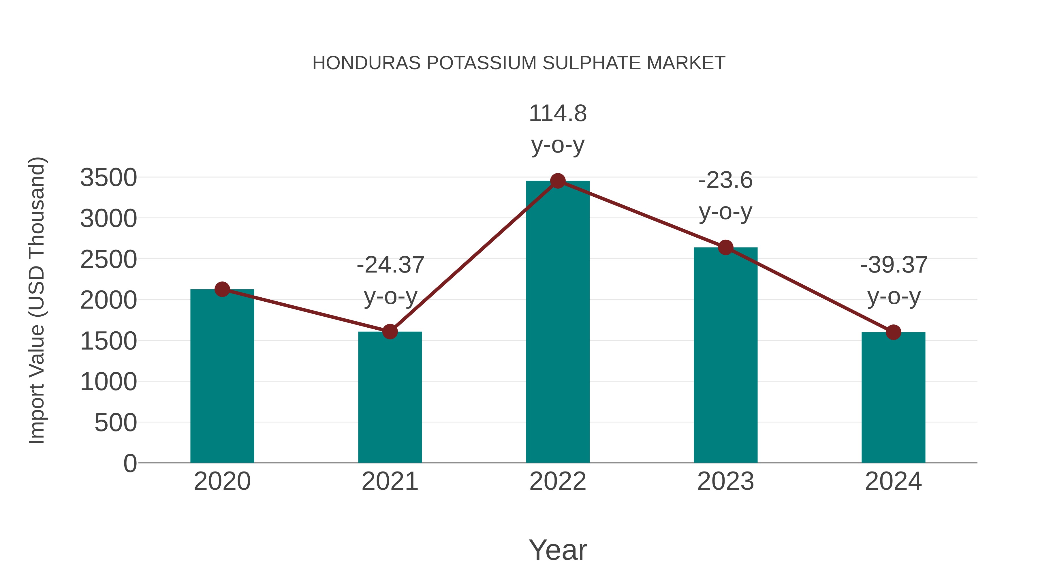  Honduras Potassium Sulphate Market: Import Trend Analysis