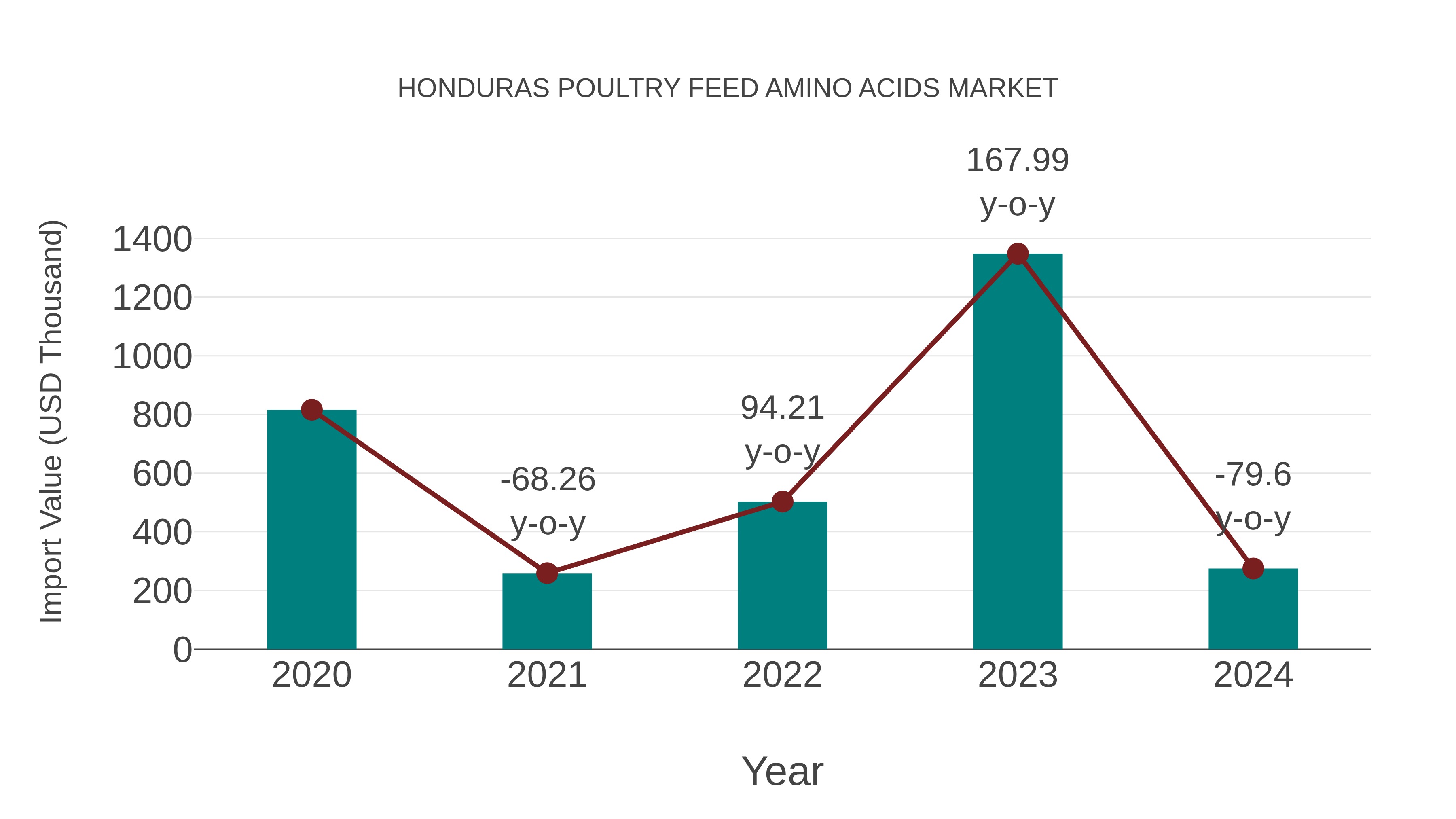  Honduras Poultry Feed Amino Acids Market: Import Trend Analysis