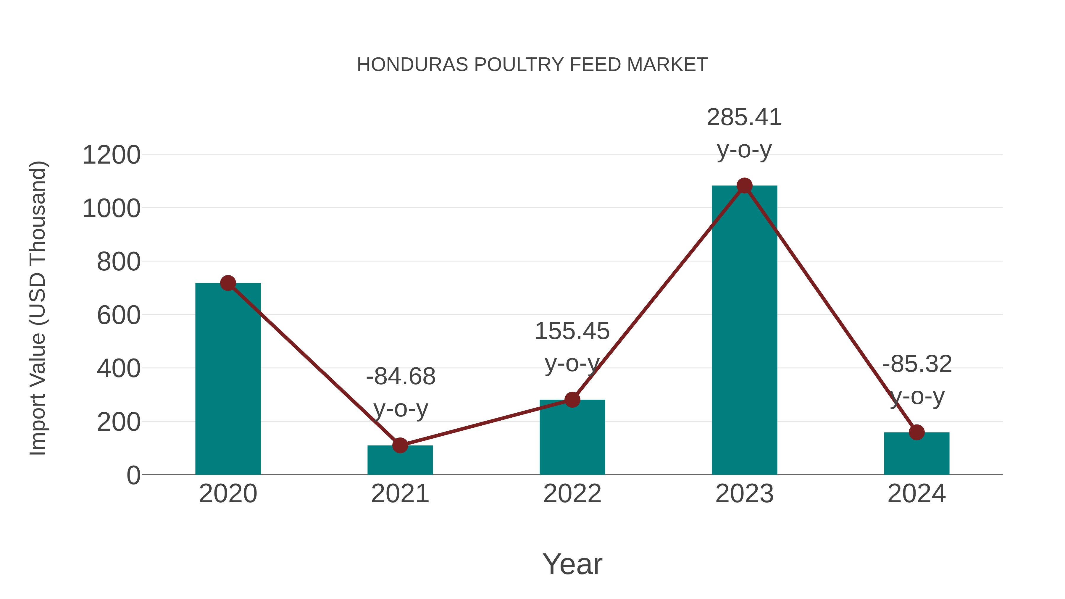 Honduras Poultry Feed Market: Import Trend Analysis