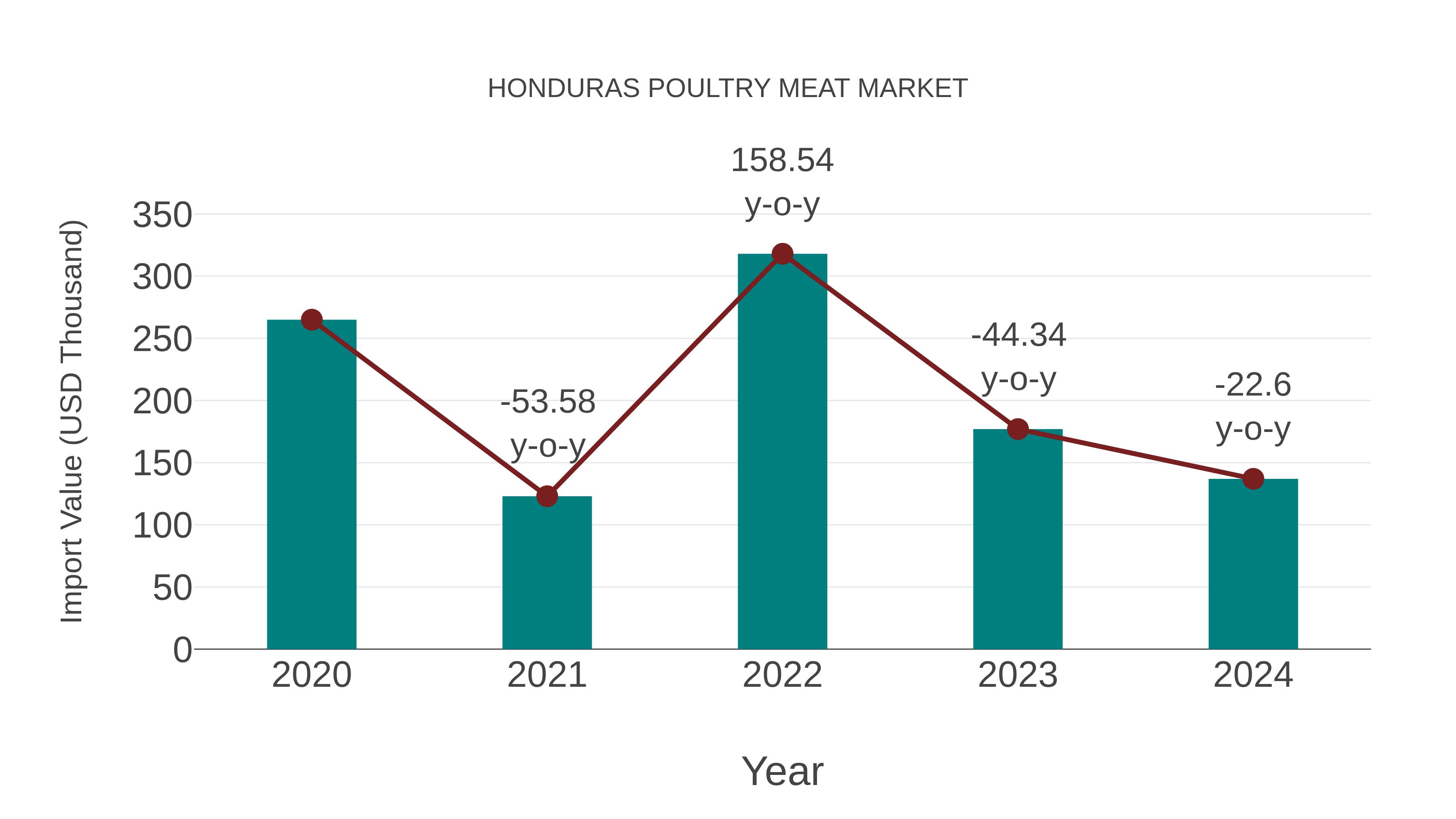 Honduras Poultry Meat Market: Import Trend Analysis