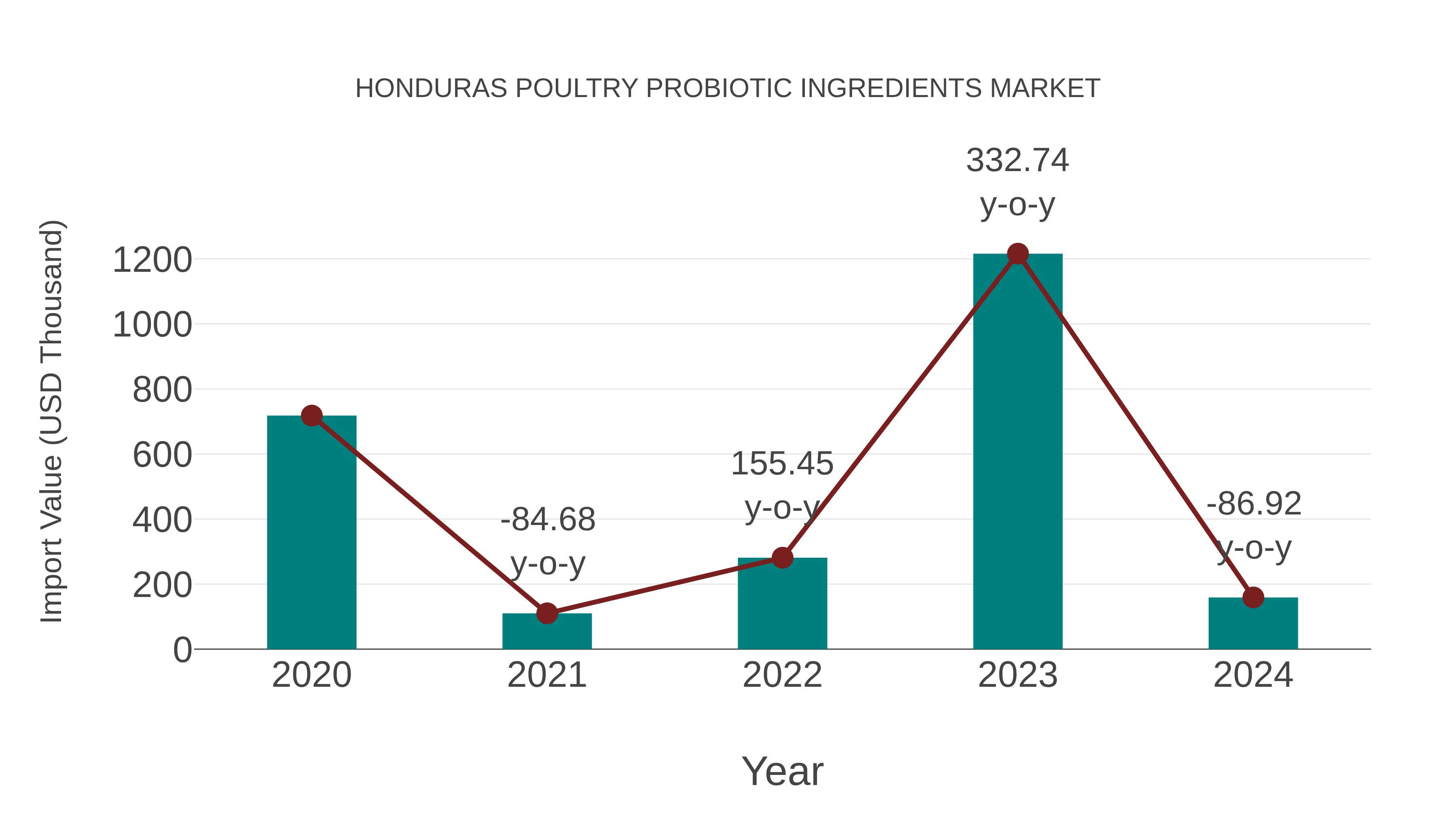  Honduras Poultry Probiotic Ingredients Market: Import Trend Analysis