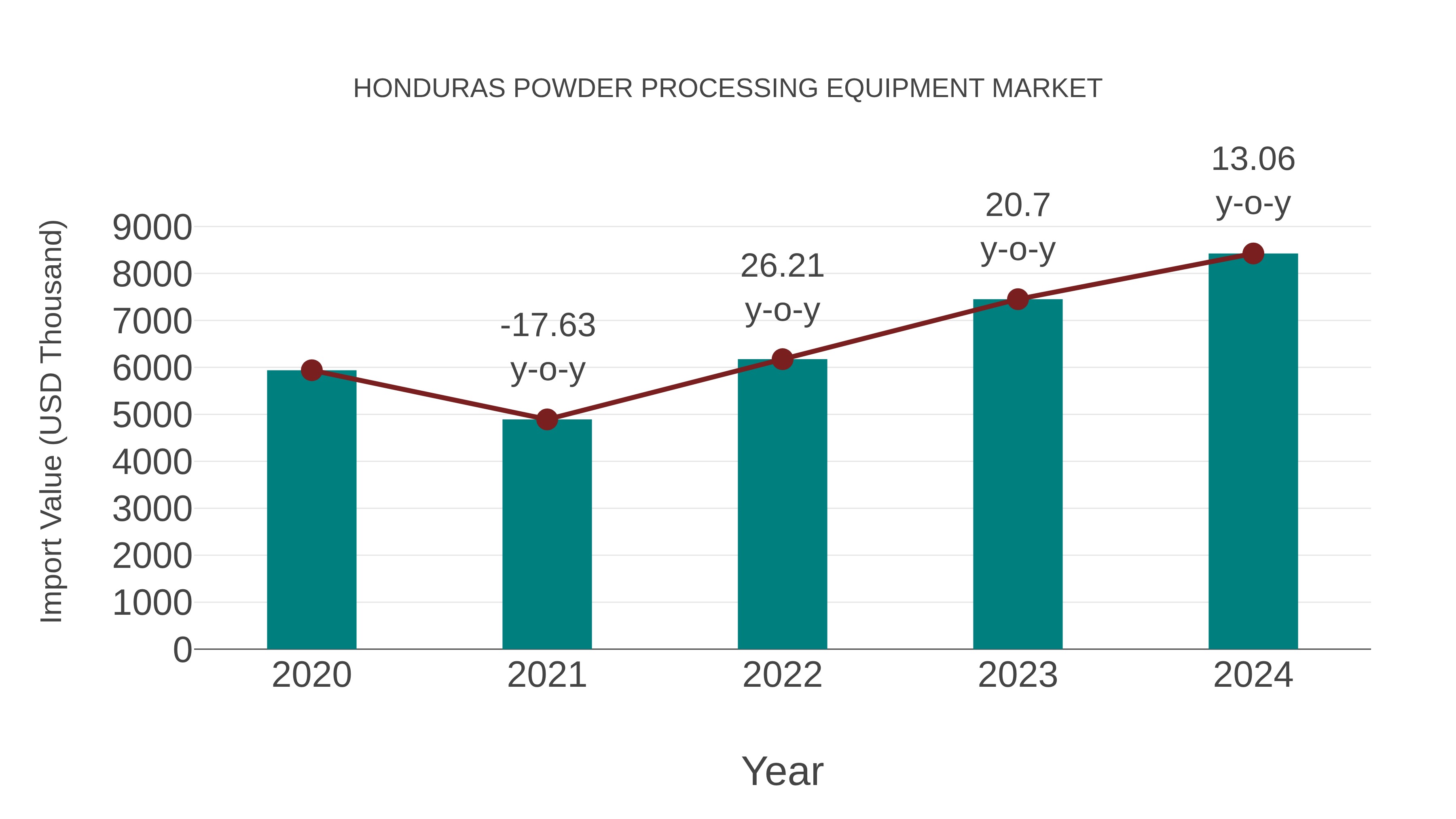  Honduras Powder Processing Equipment Market: Import Trend Analysis