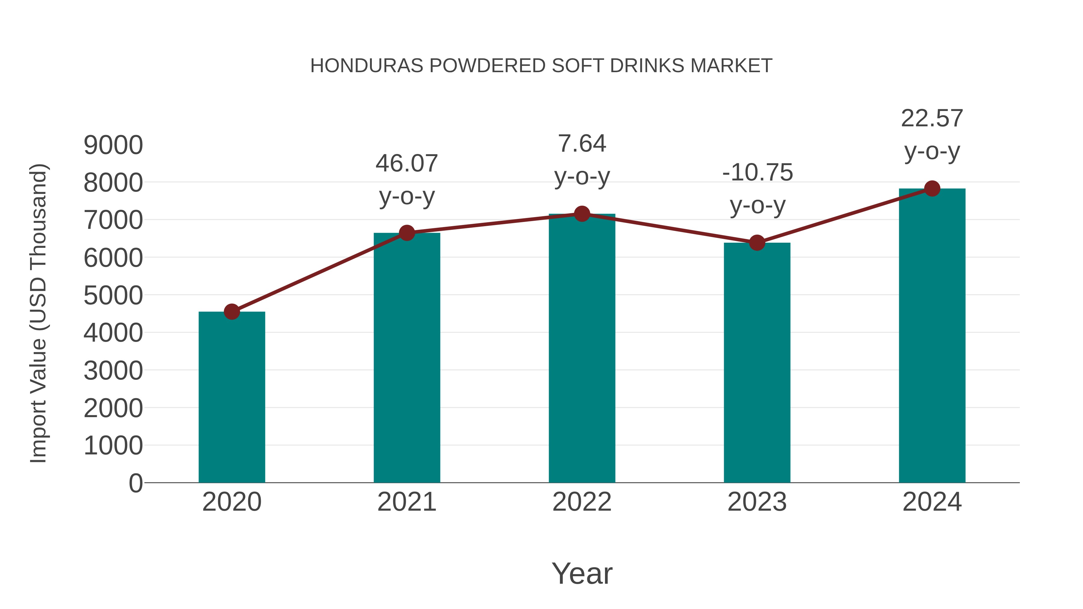  Honduras Powdered Soft Drinks Market: Import Trend Analysis