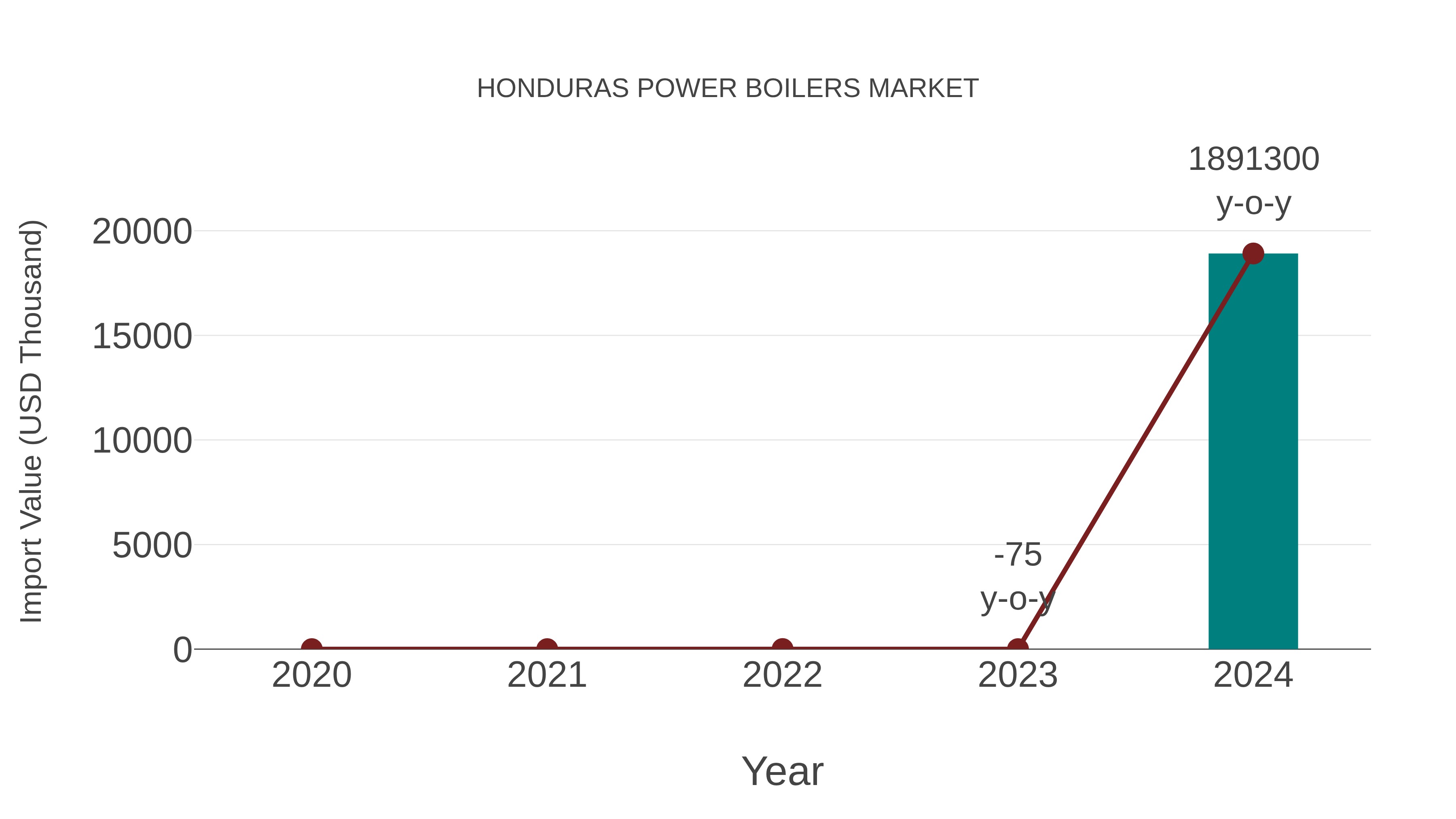  Honduras Power Boilers Market: Import Trend Analysis