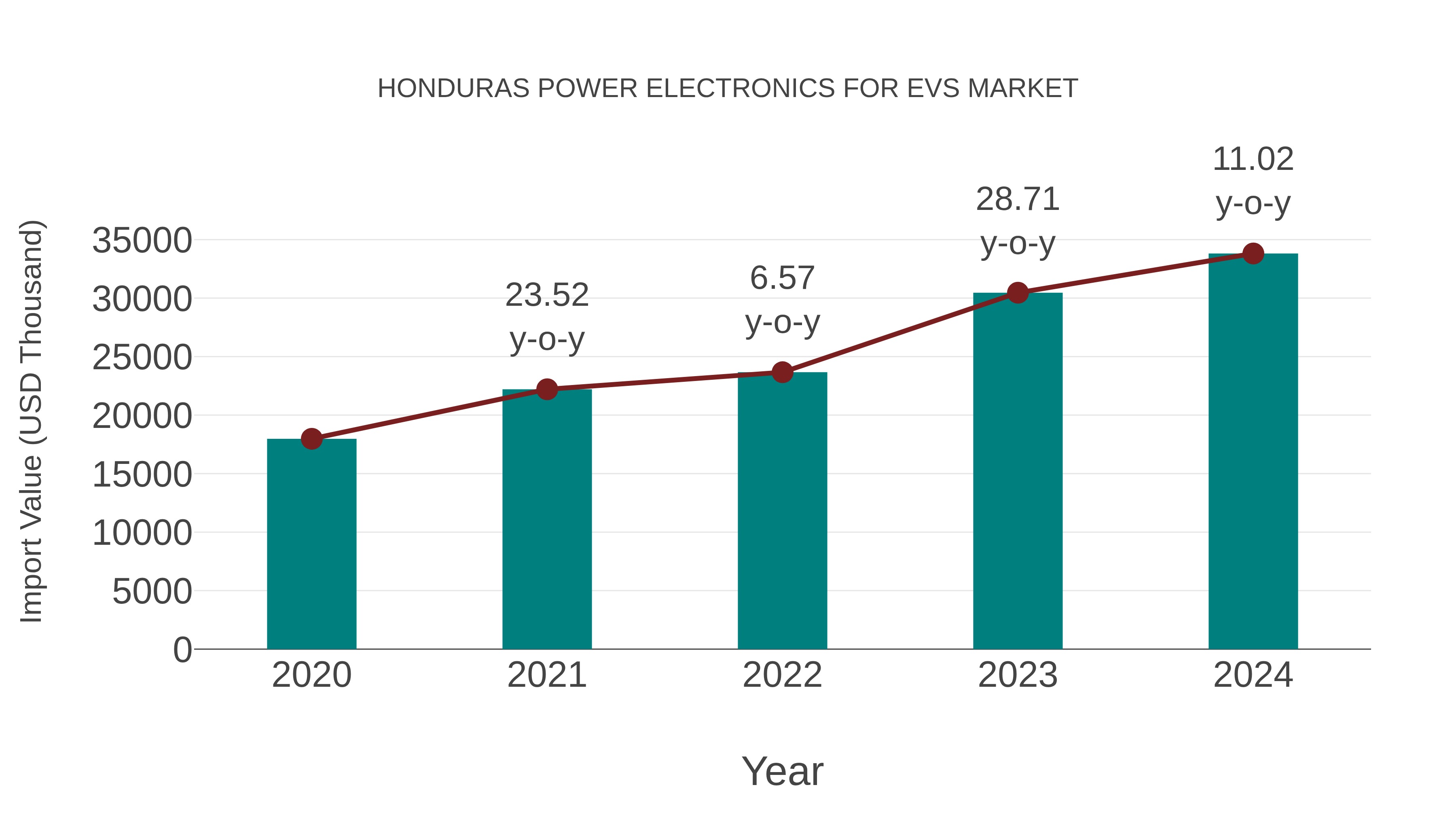  Honduras Power Electronics for Evs Market: Import Trend Analysis