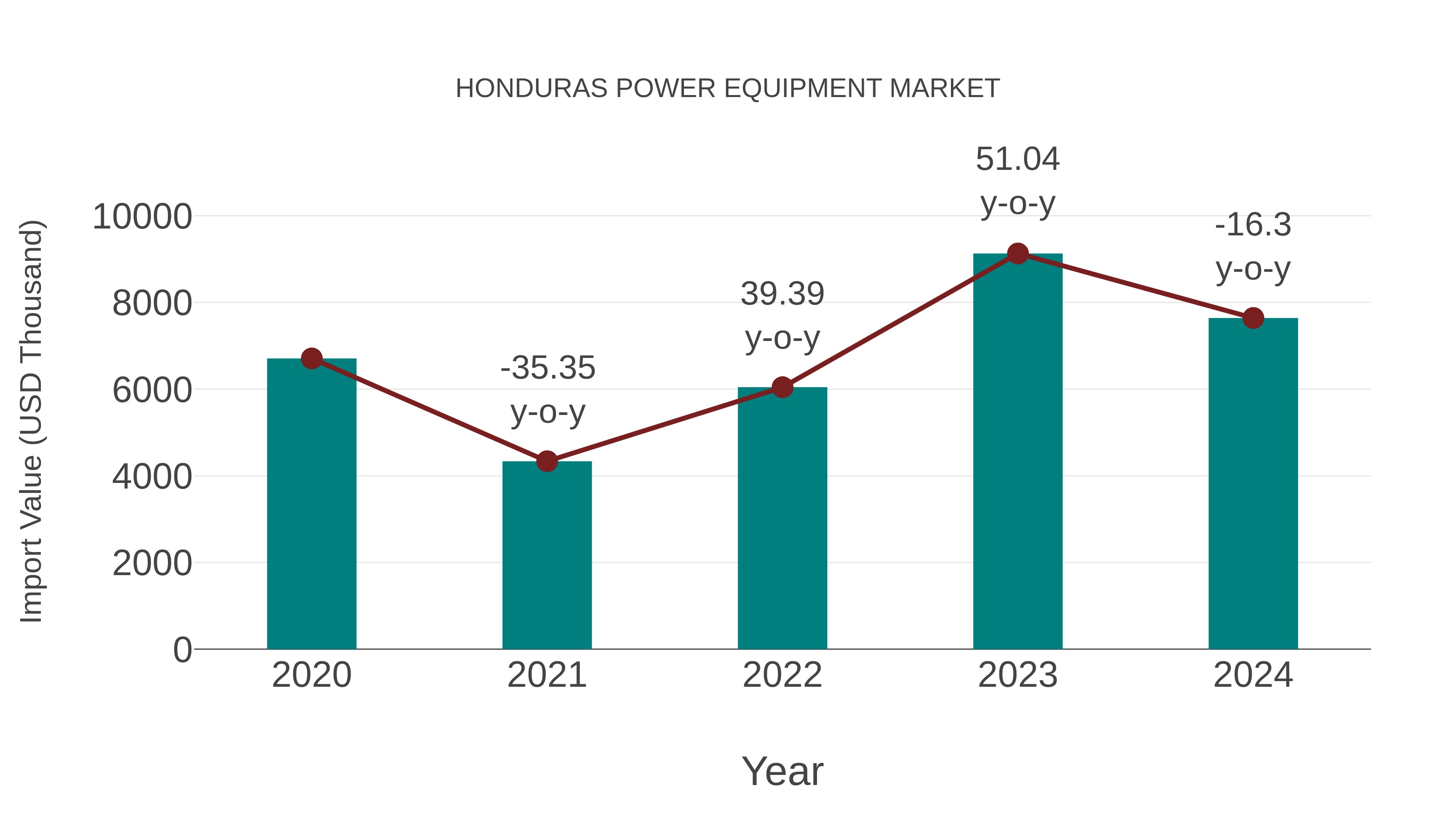  Honduras Power Equipment Market: Import Trend Analysis