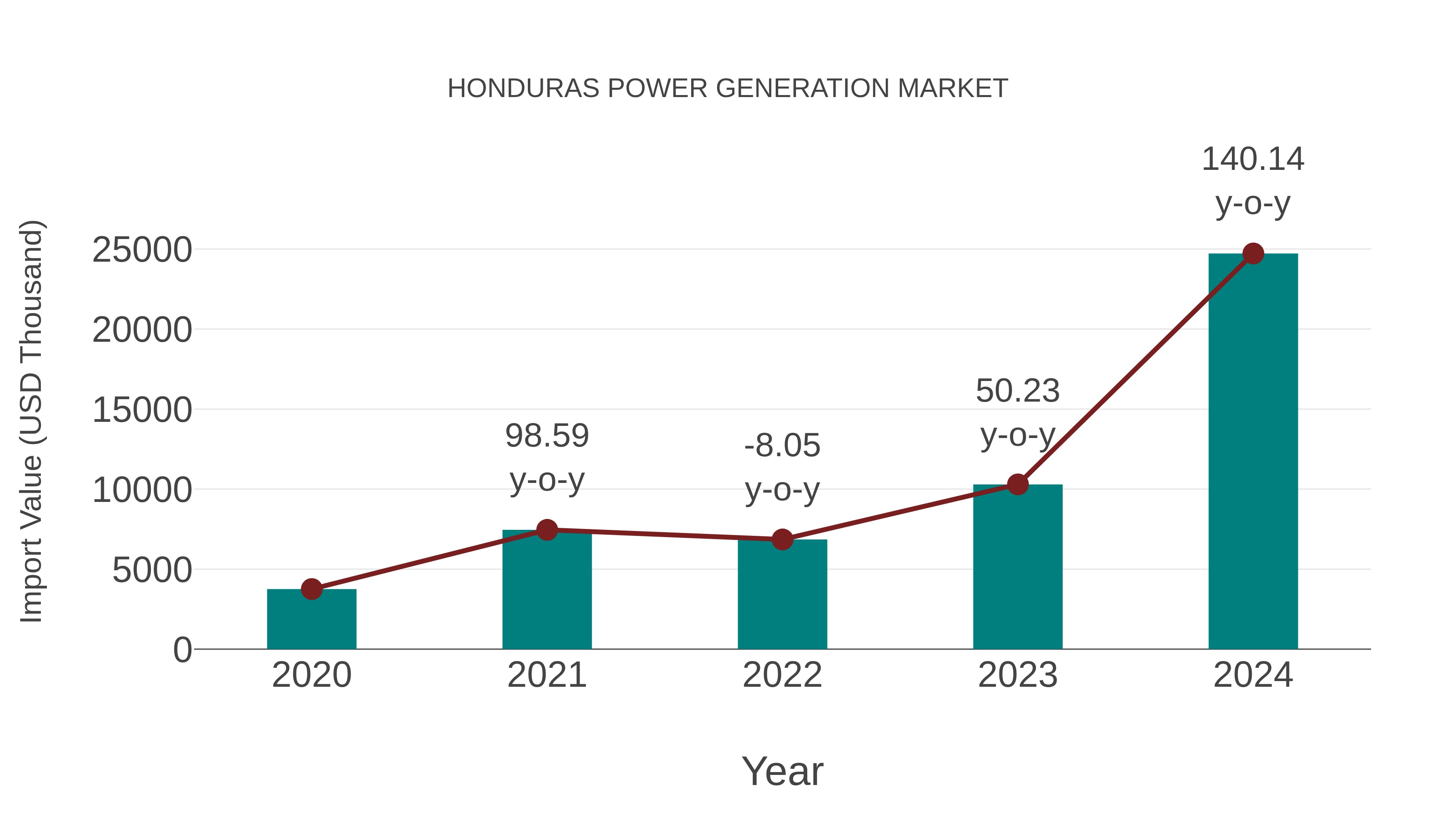  Honduras Power Generation Market: Import Trend Analysis