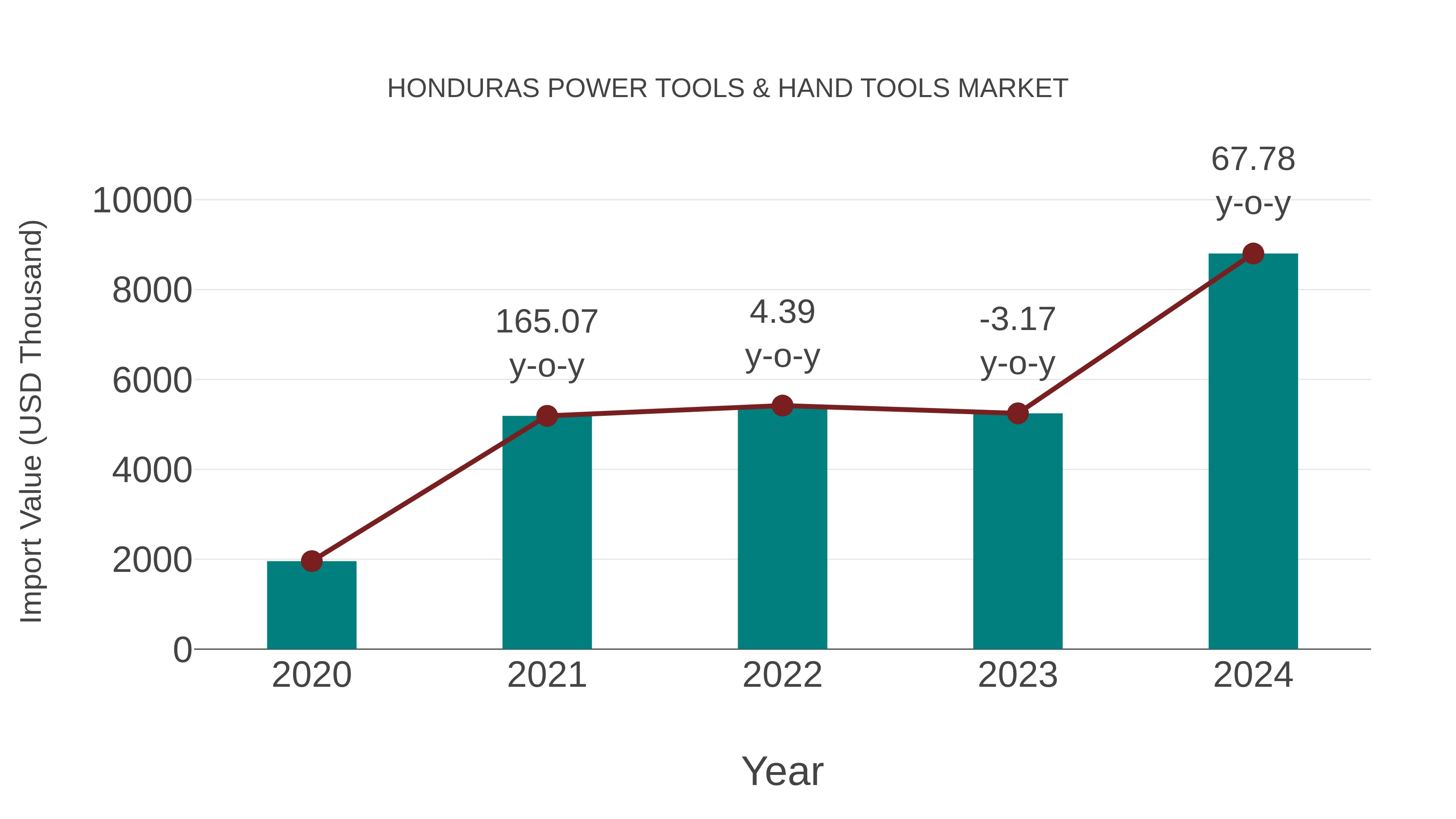 Honduras Power Tools & Hand Tools Market: Import Trend Analysis