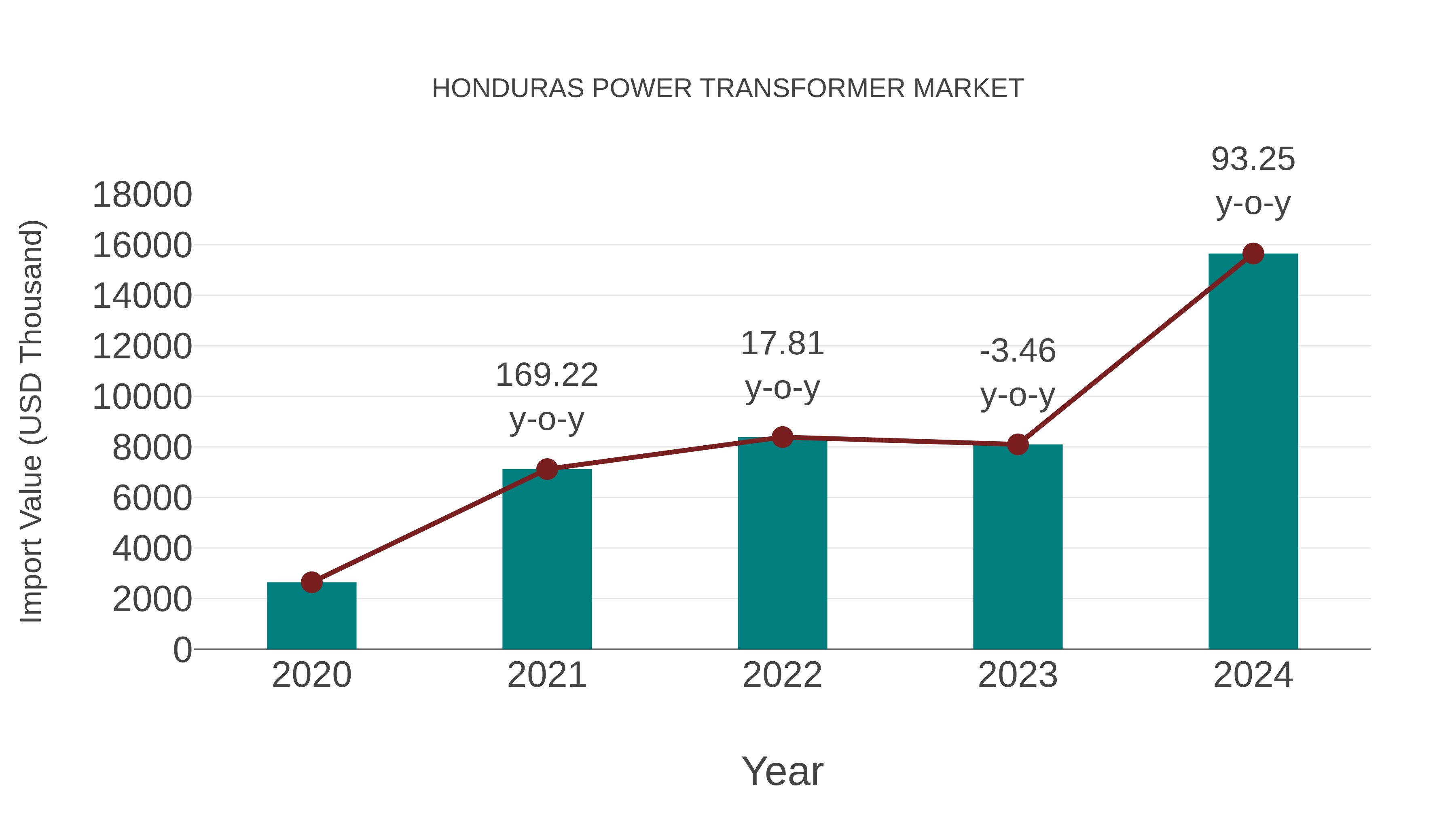Honduras Power Transformer Market: Import Trend Analysis