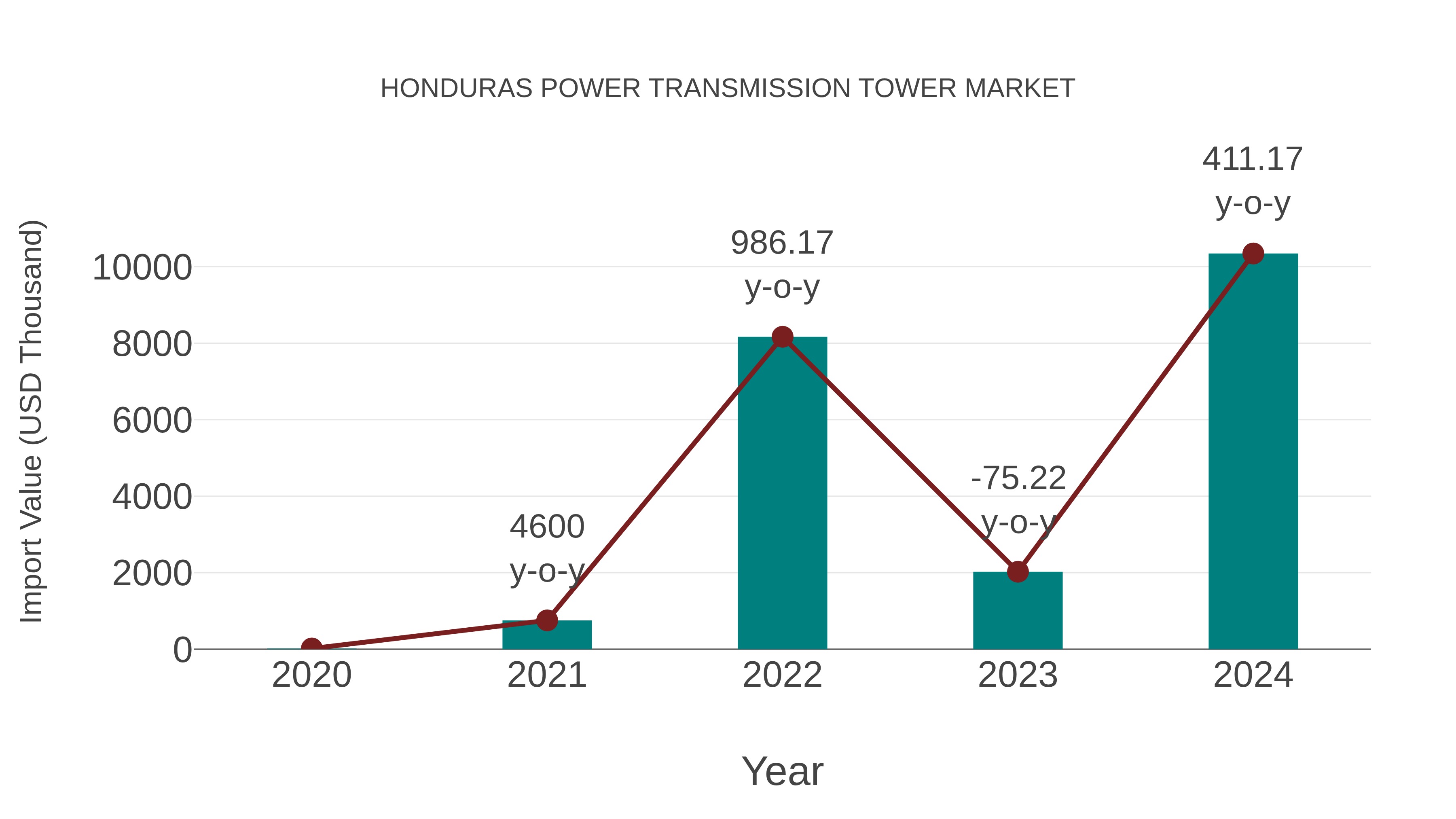  Honduras Power Transmission Tower Market: Import Trend Analysis