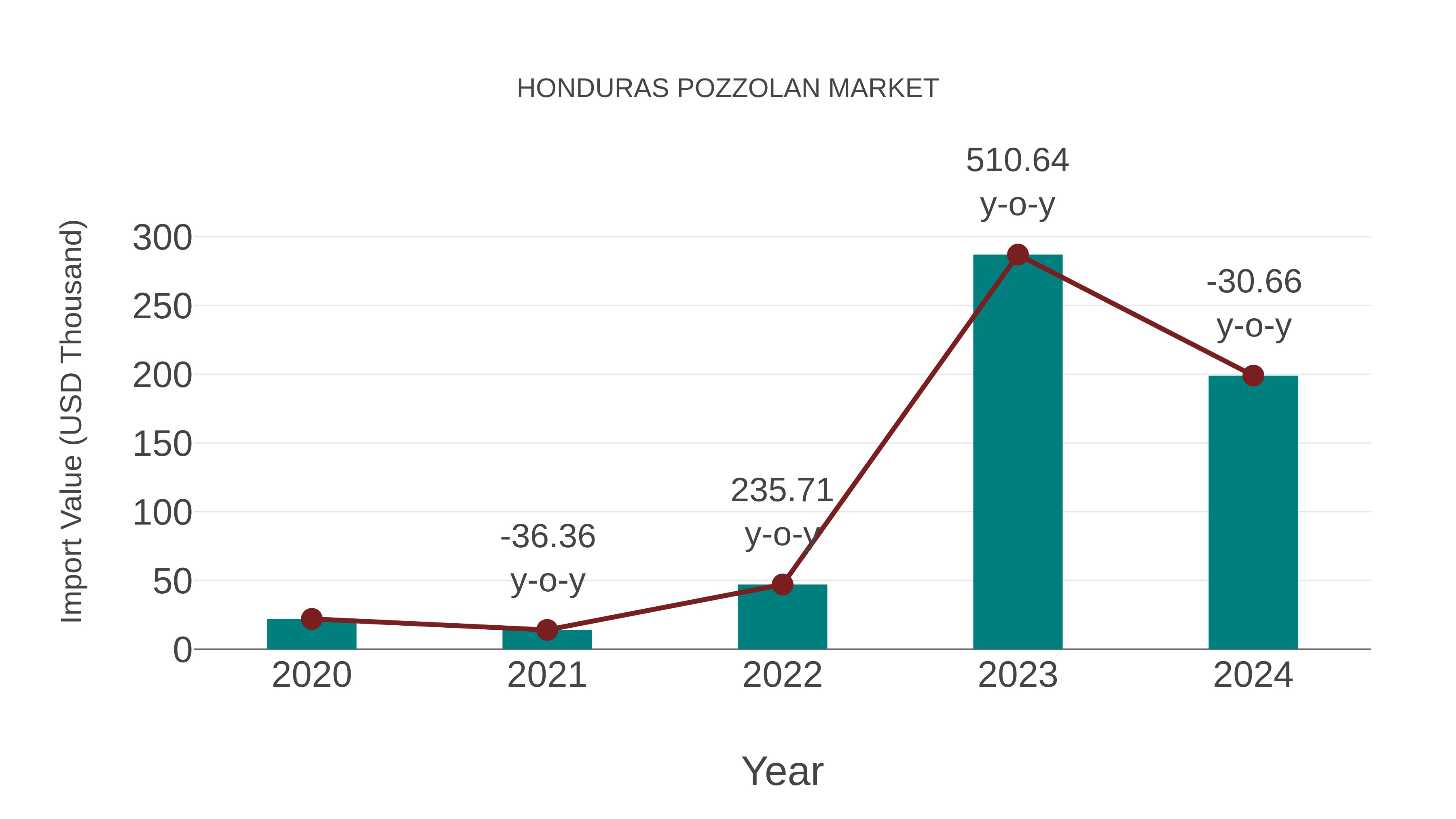  Honduras Pozzolan Market: Import Trend Analysis