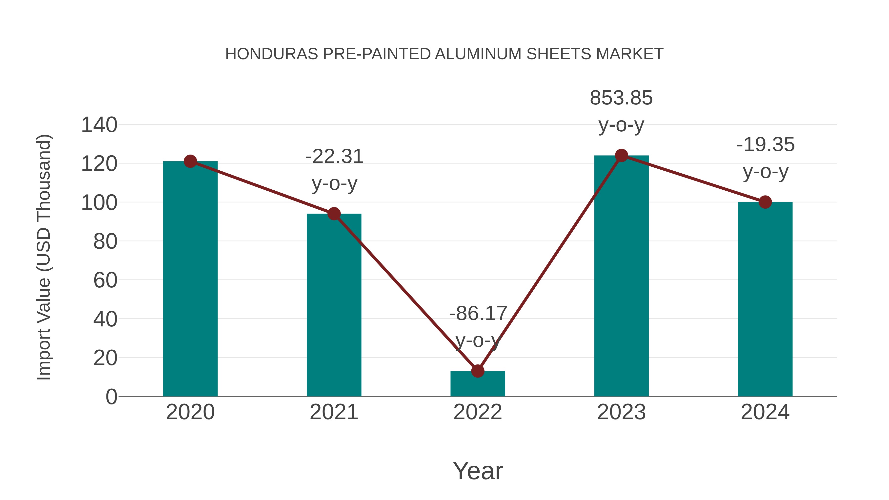  Honduras Pre-painted Aluminum Sheets Market: Import Trend Analysis