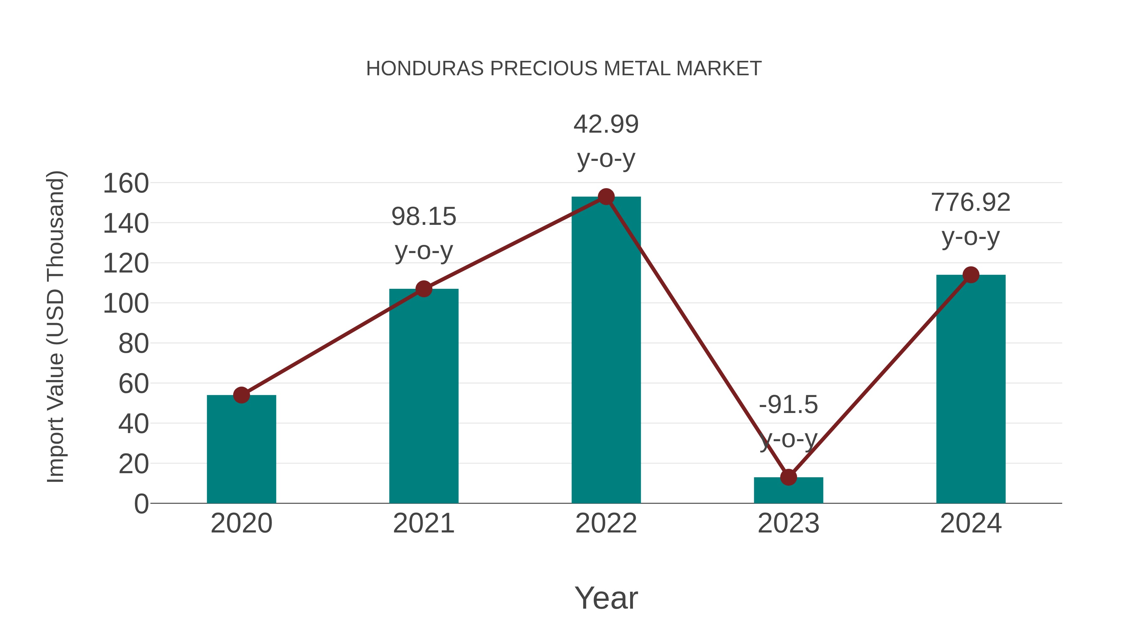  Honduras Precious Metal Market: Import Trend Analysis