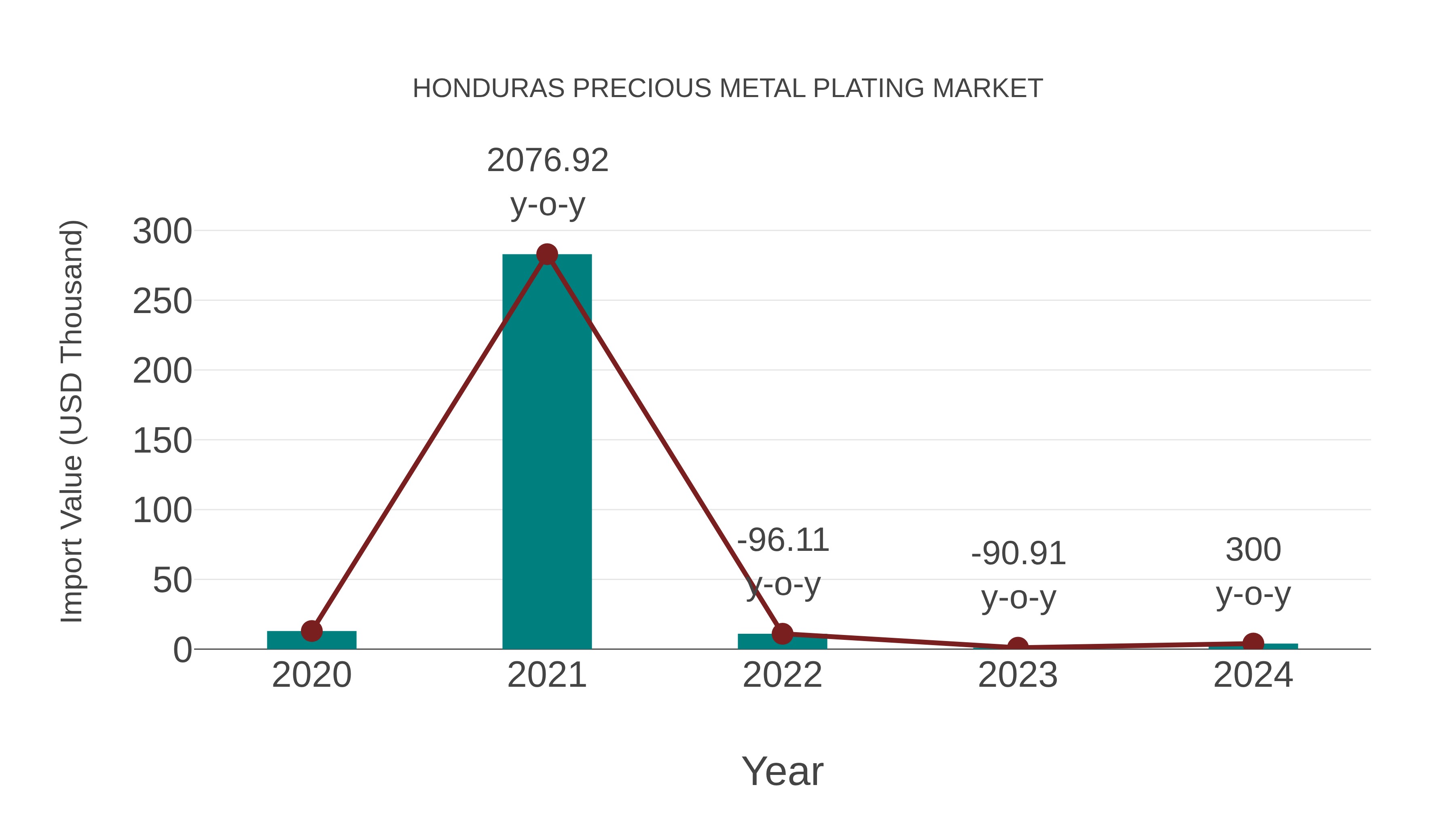  Honduras Precious Metal Plating Market: Import Trend Analysis