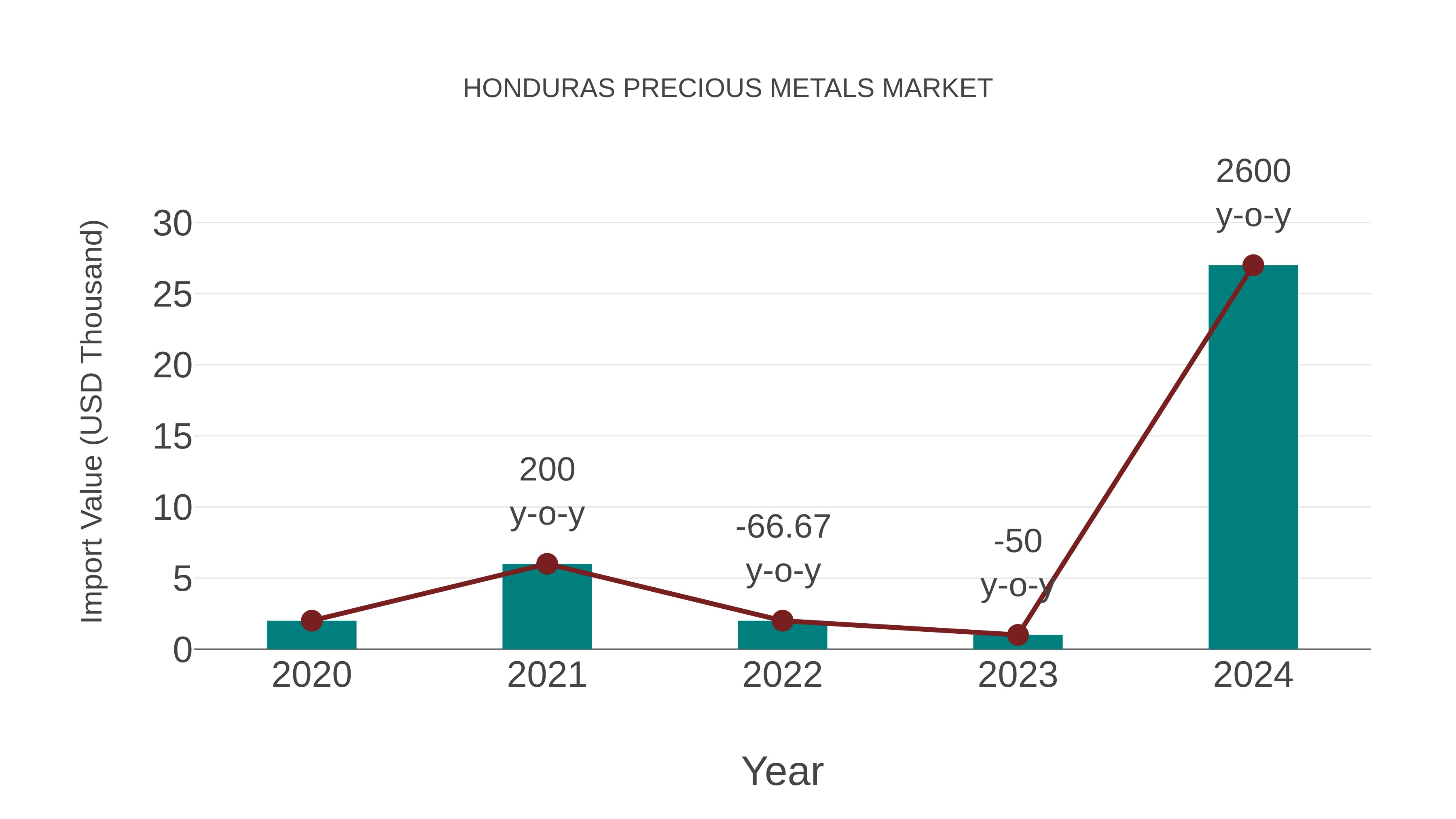  Honduras Precious Metals Market: Import Trend Analysis