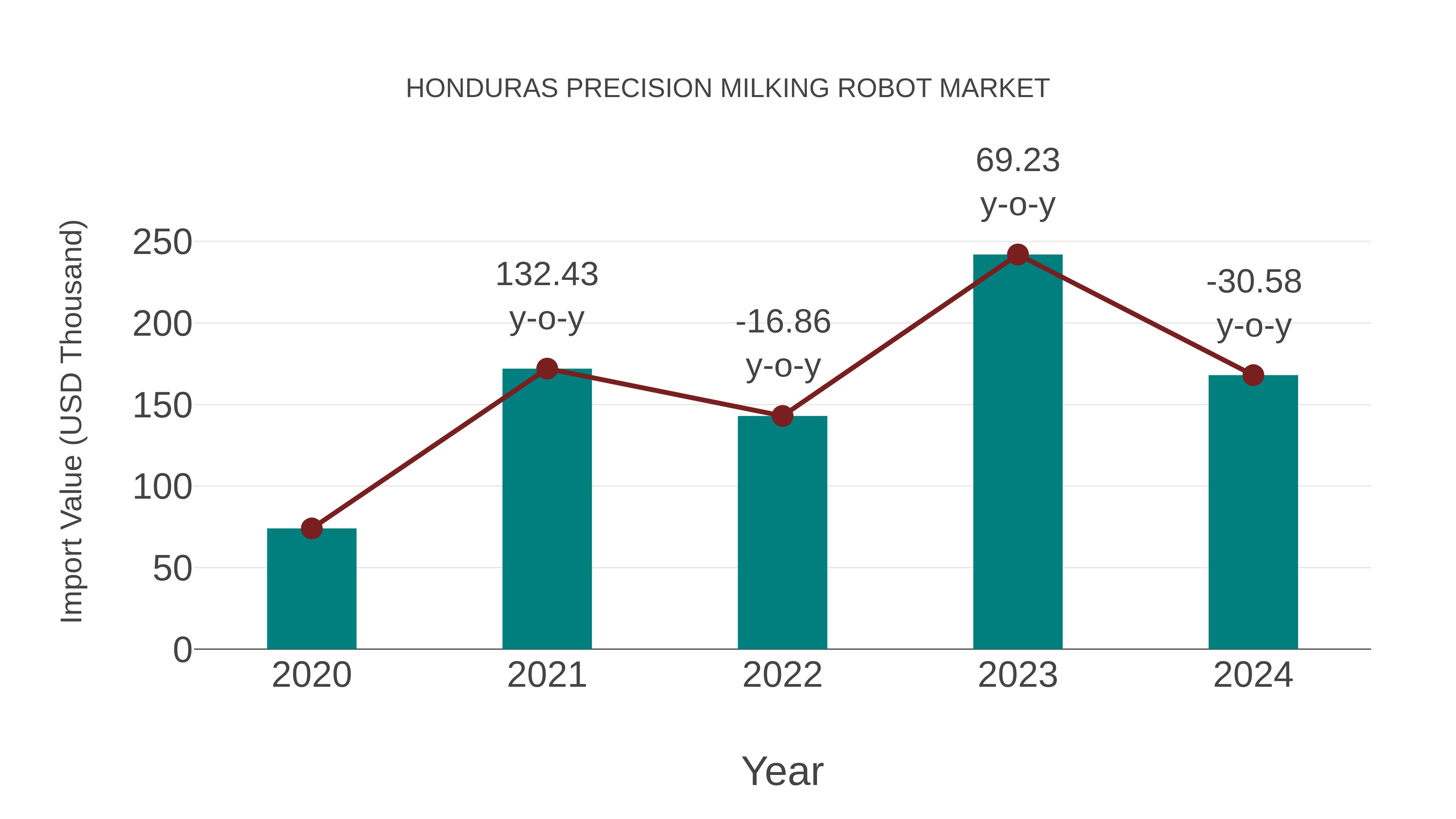 Honduras Precision Milking Robot Market: Import Trend Analysis