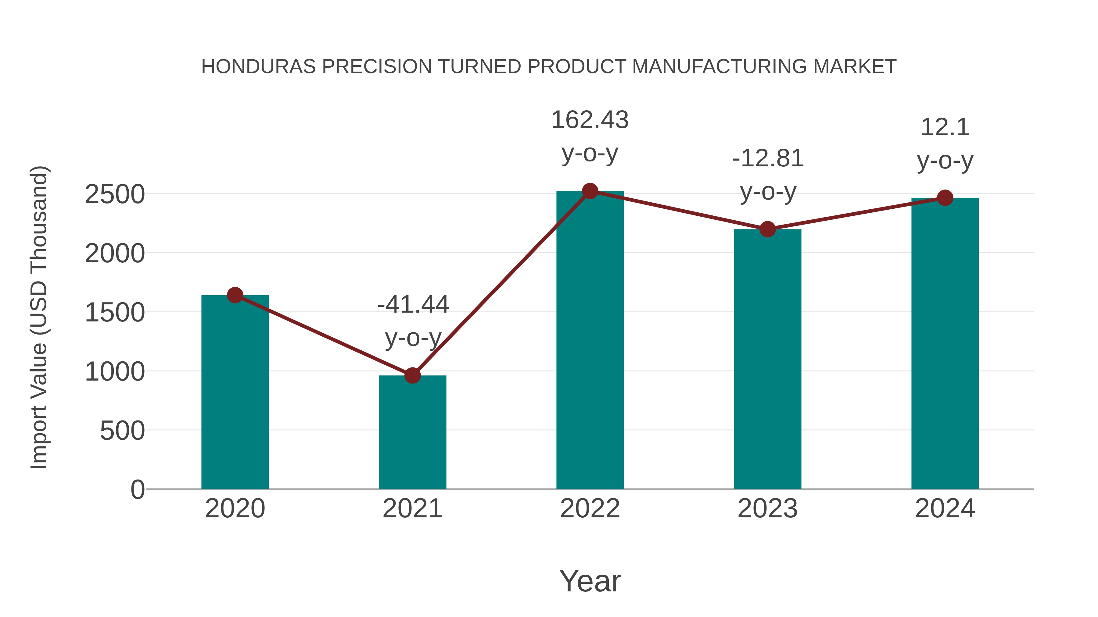  Honduras Precision Turned Product Manufacturing Market: Import Trend Analysis