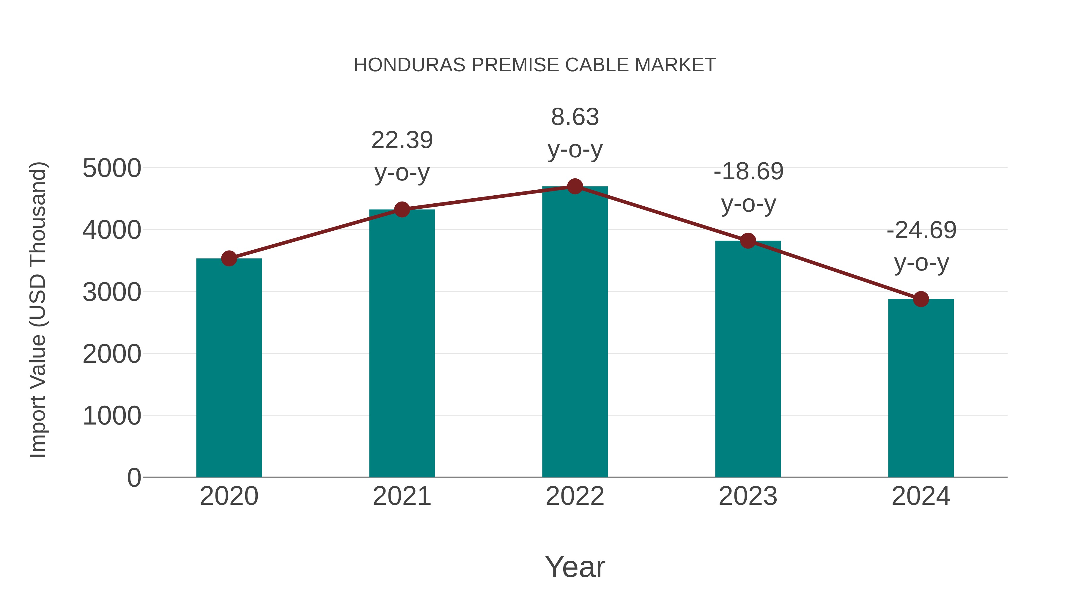 Honduras Premise Cable Market: Import Trend Analysis