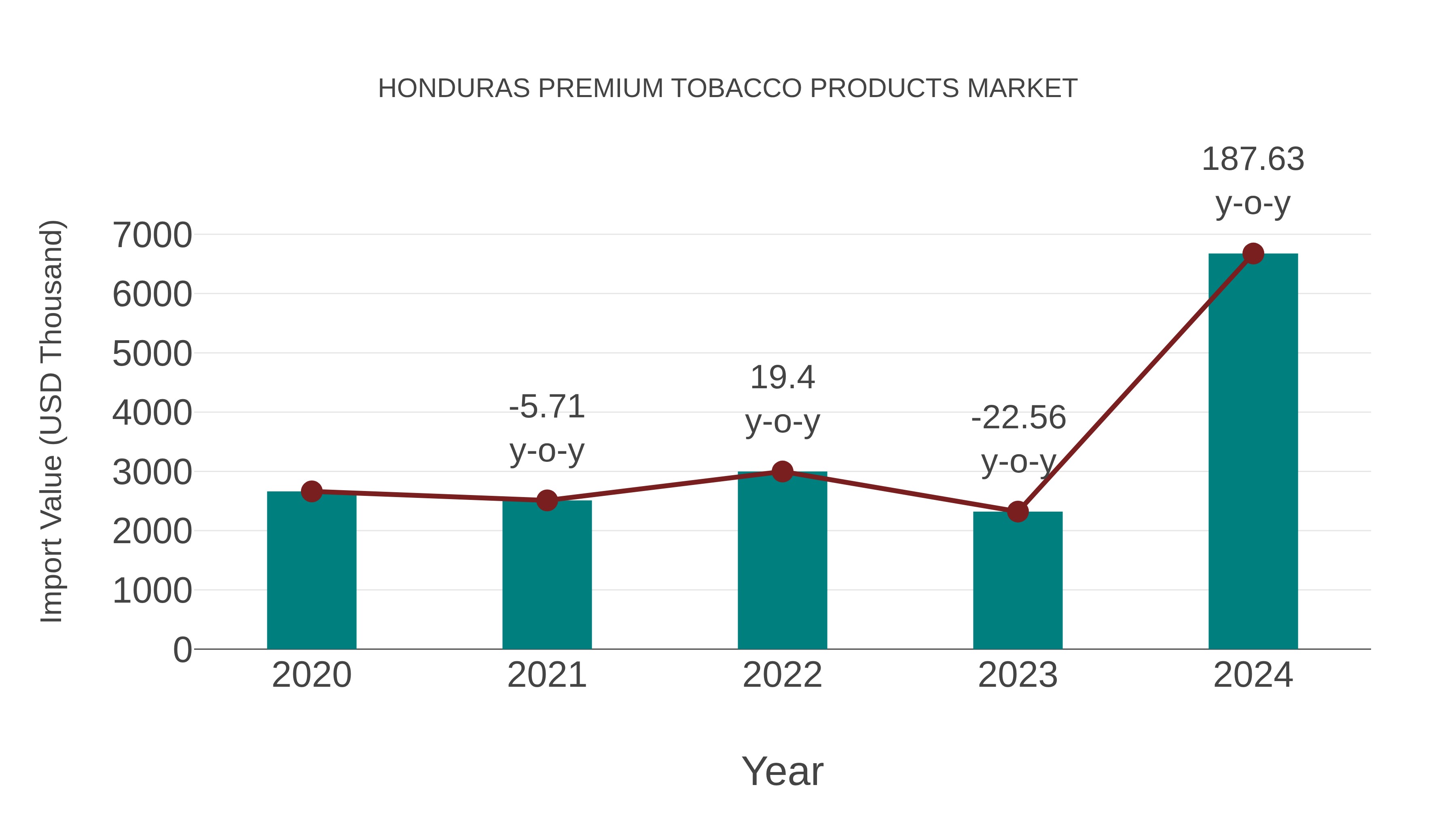 Honduras Premium Tobacco Products Market: Import Trend Analysis