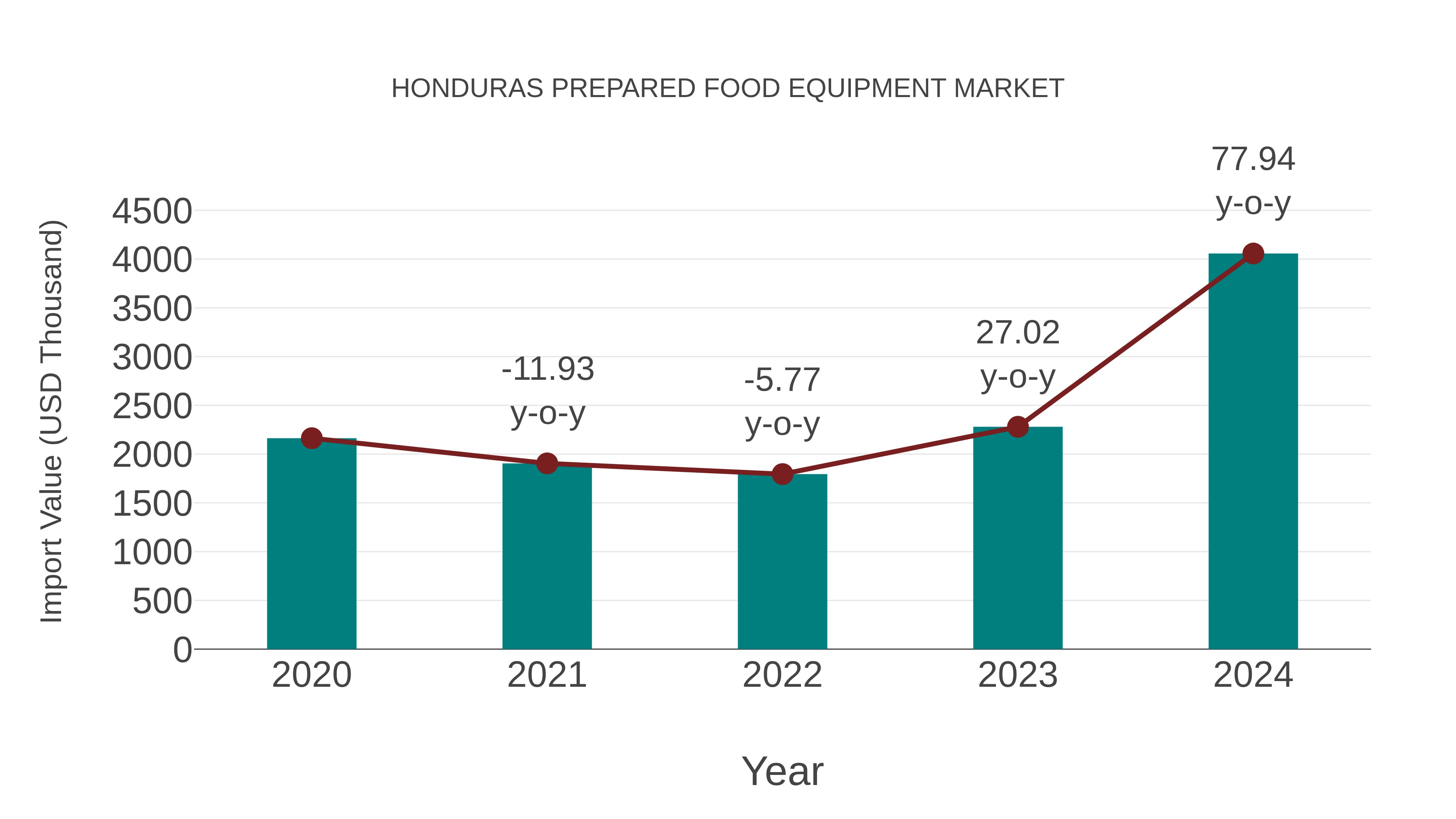 Honduras Prepared Food Equipment Market: Import Trend Analysis