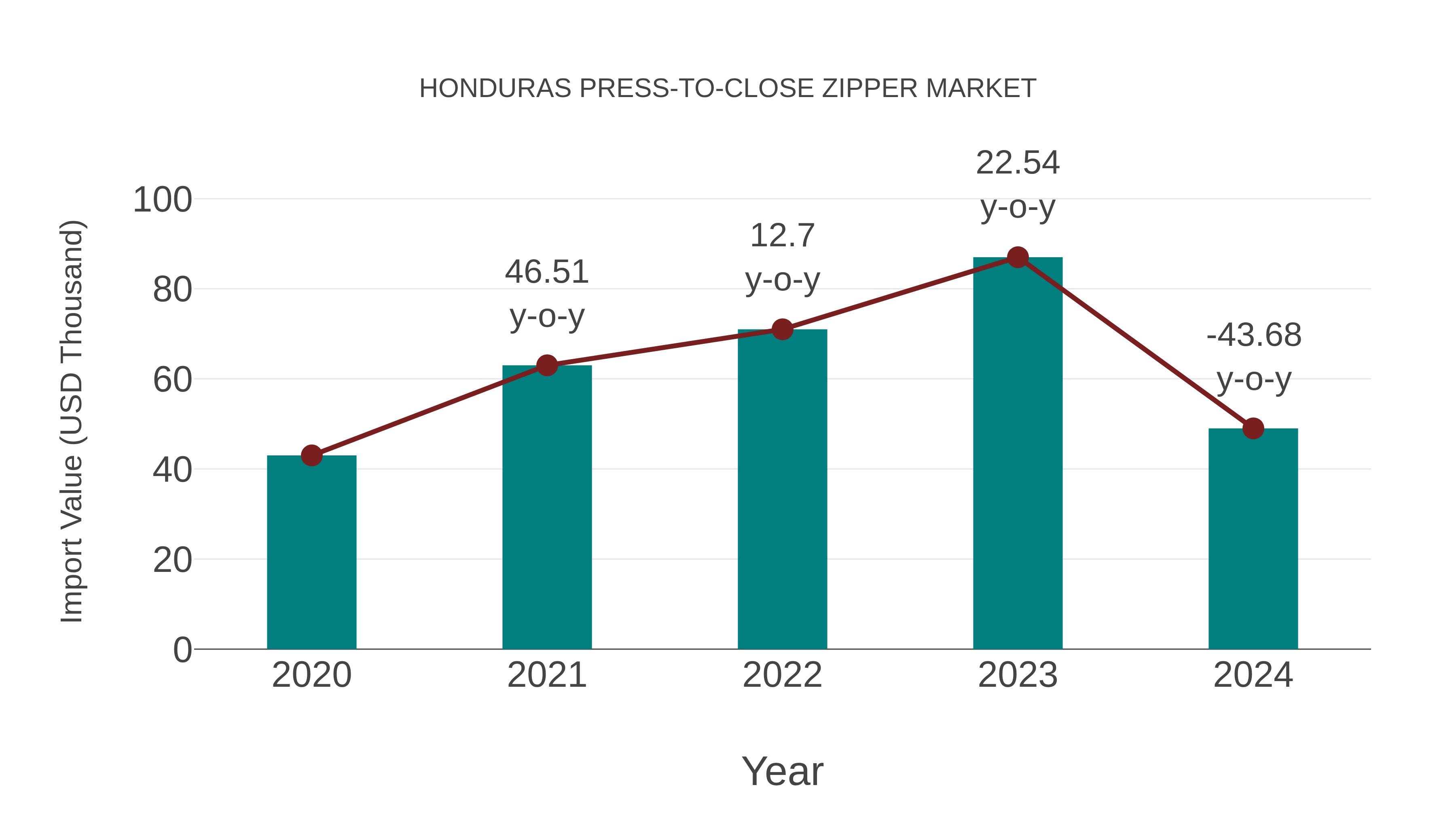  Honduras Press-to-close Zipper Market: Import Trend Analysis