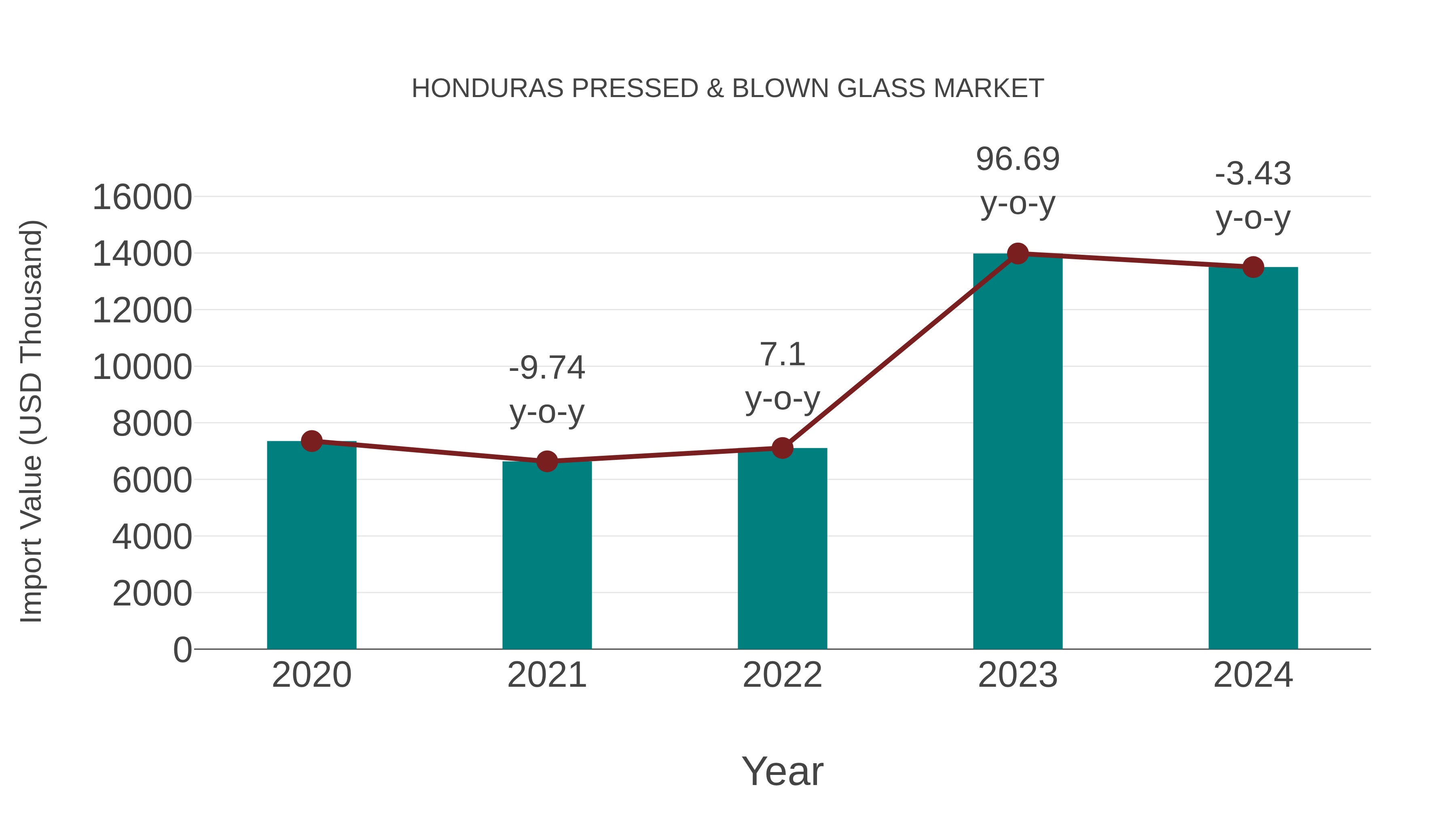 Honduras Pressed & Blown Glass Market: Import Trend Analysis