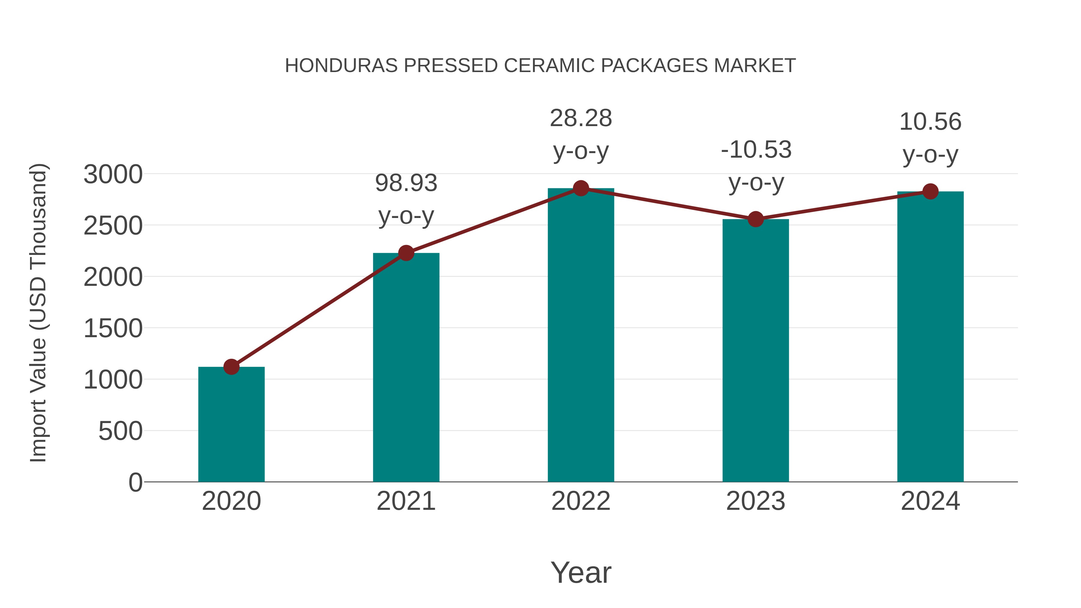 Honduras Pressed Ceramic Packages Market: Import Trend Analysis