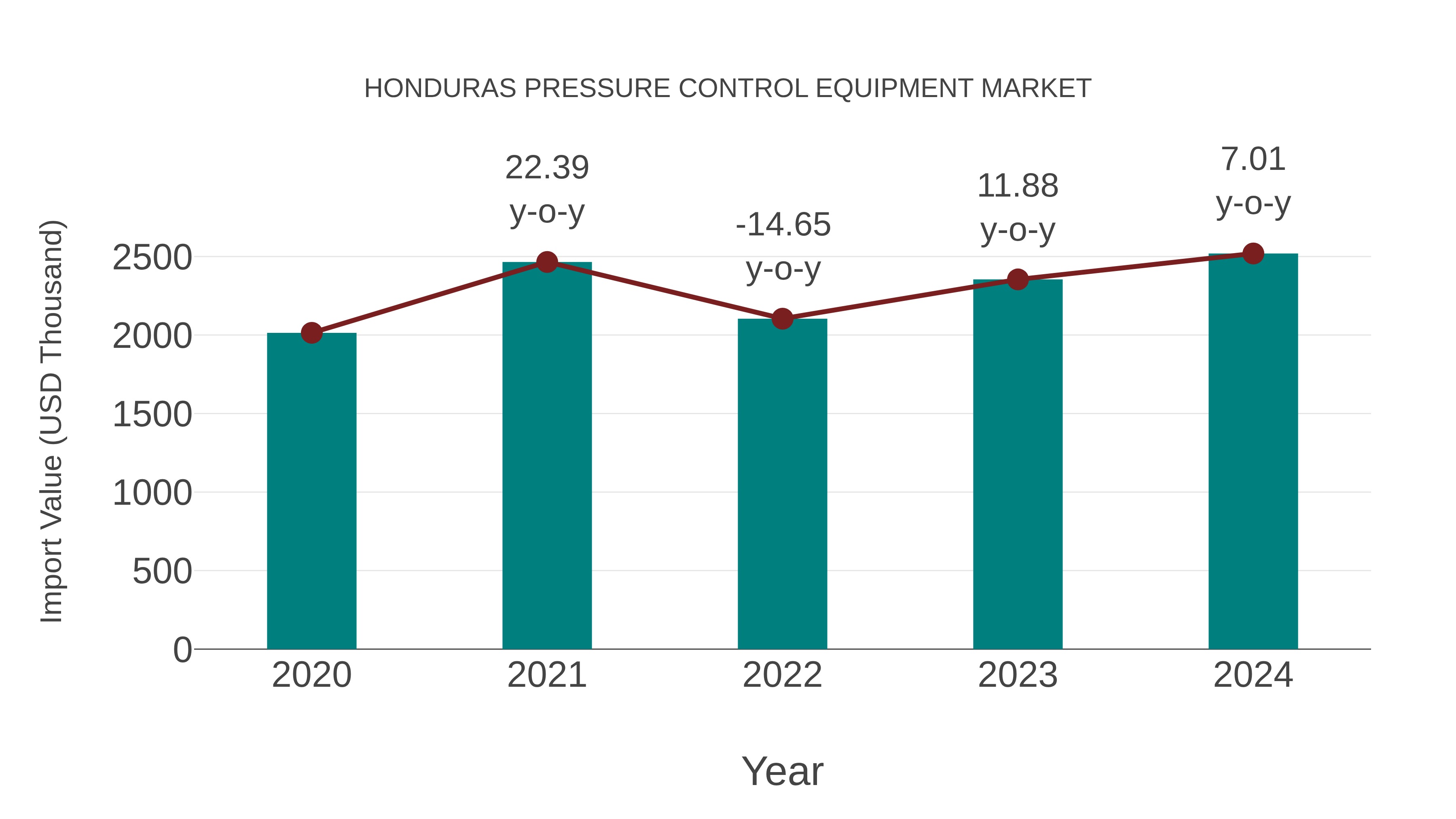 Honduras Pressure Control Equipment Market: Import Trend Analysis