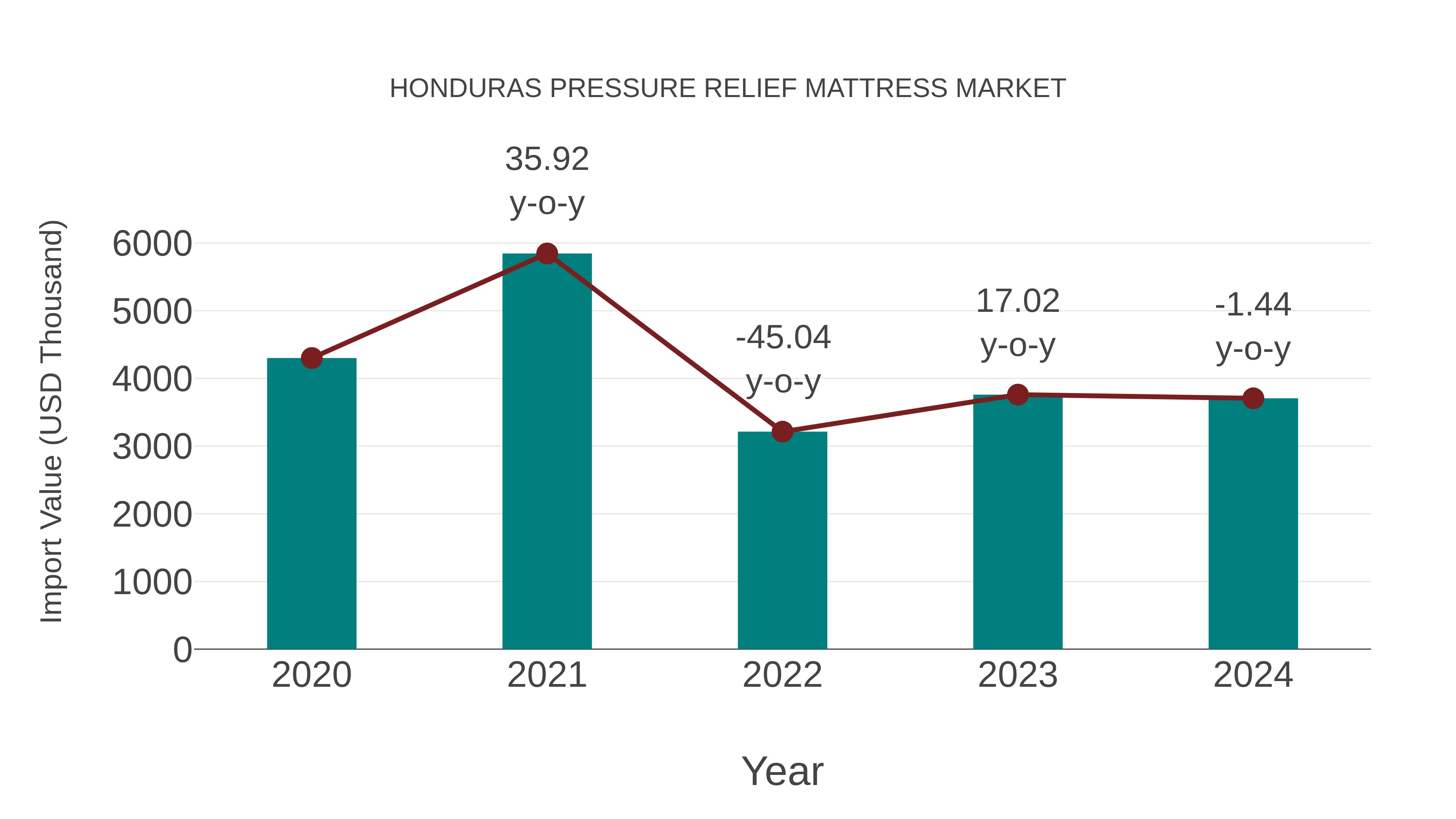  Honduras Pressure Relief Mattress Market: Import Trend Analysis