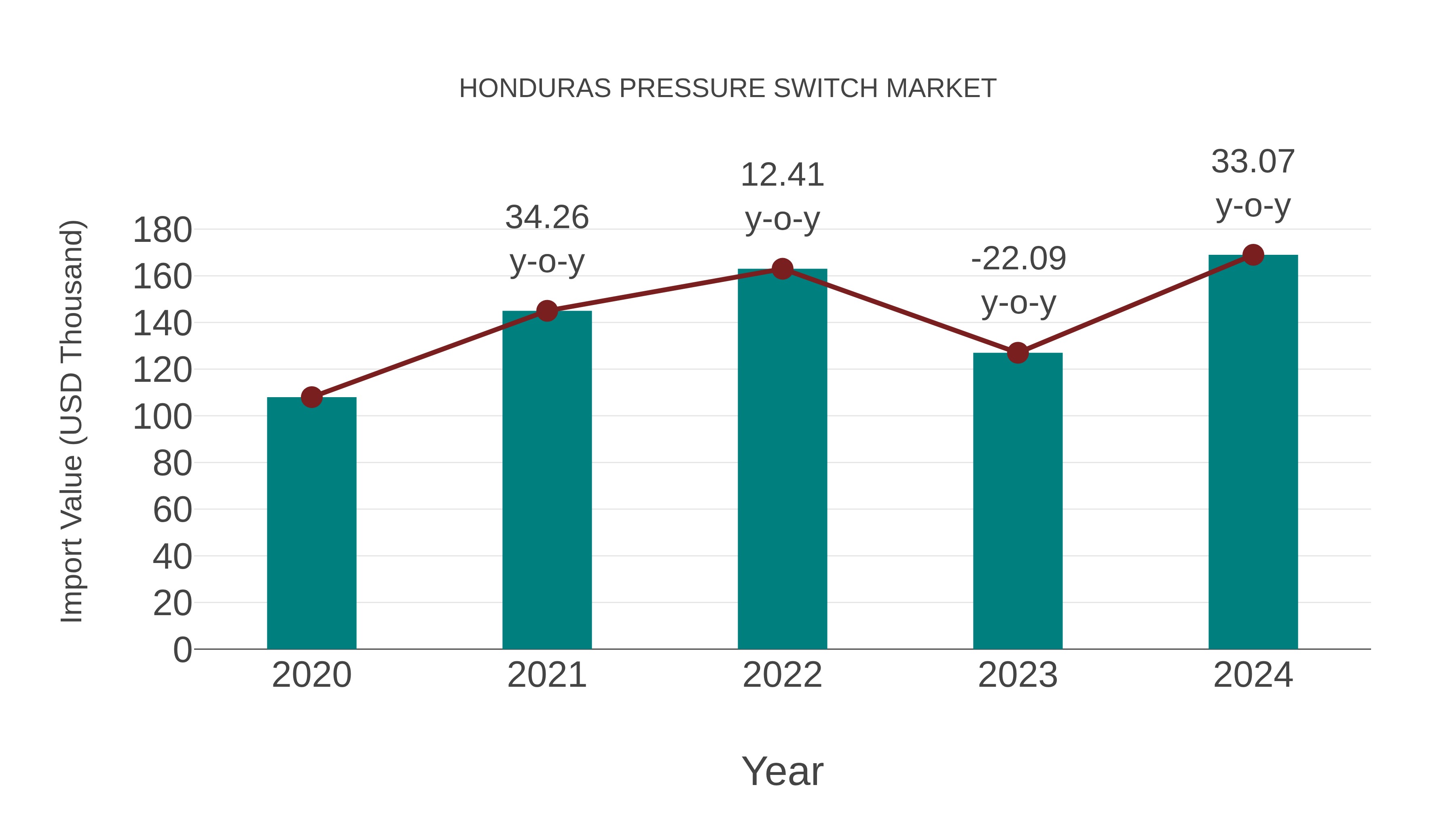  Honduras Pressure Switch Market: Import Trend Analysis