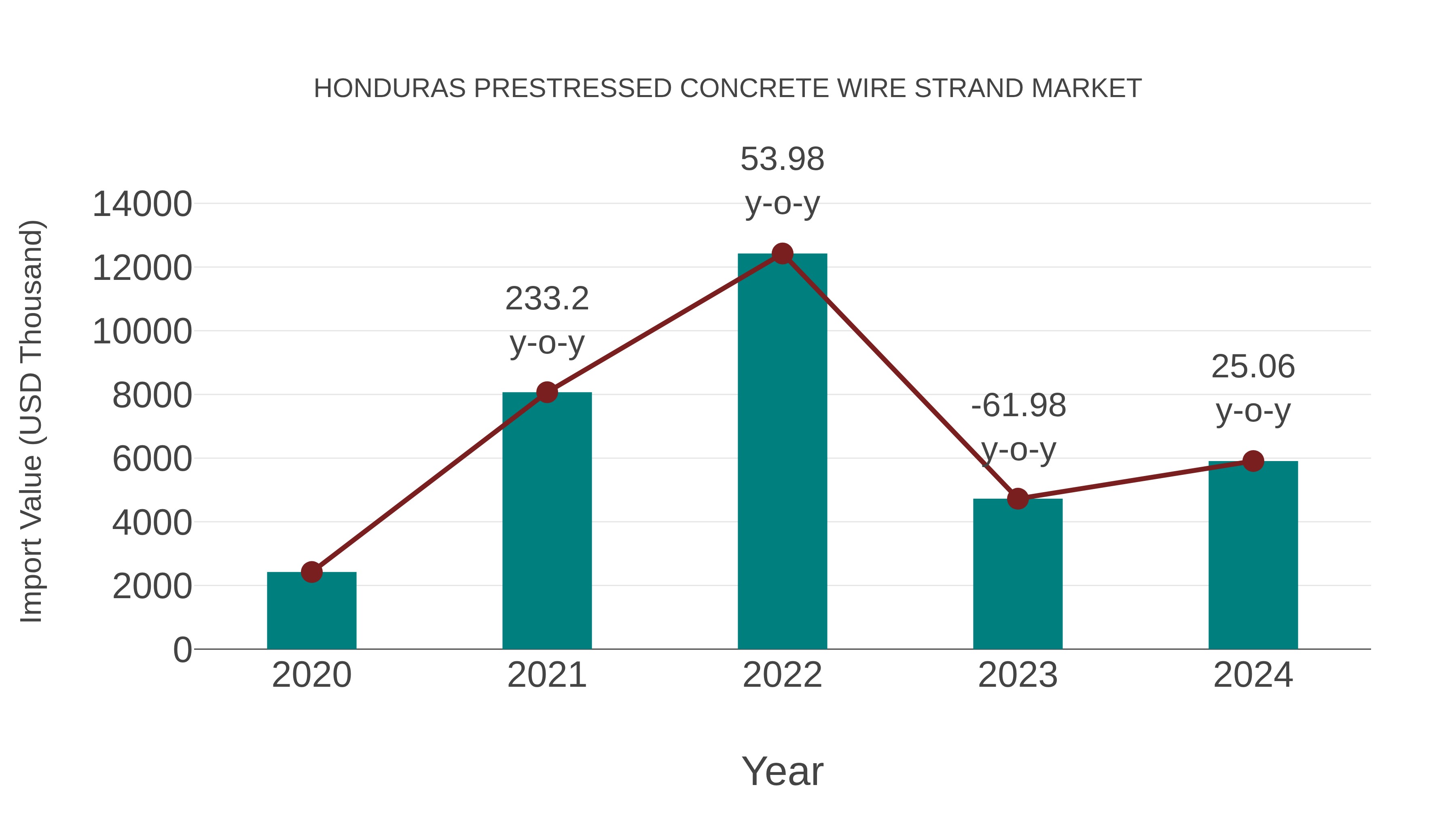  Honduras Prestressed Concrete Wire Strand Market: Import Trend Analysis