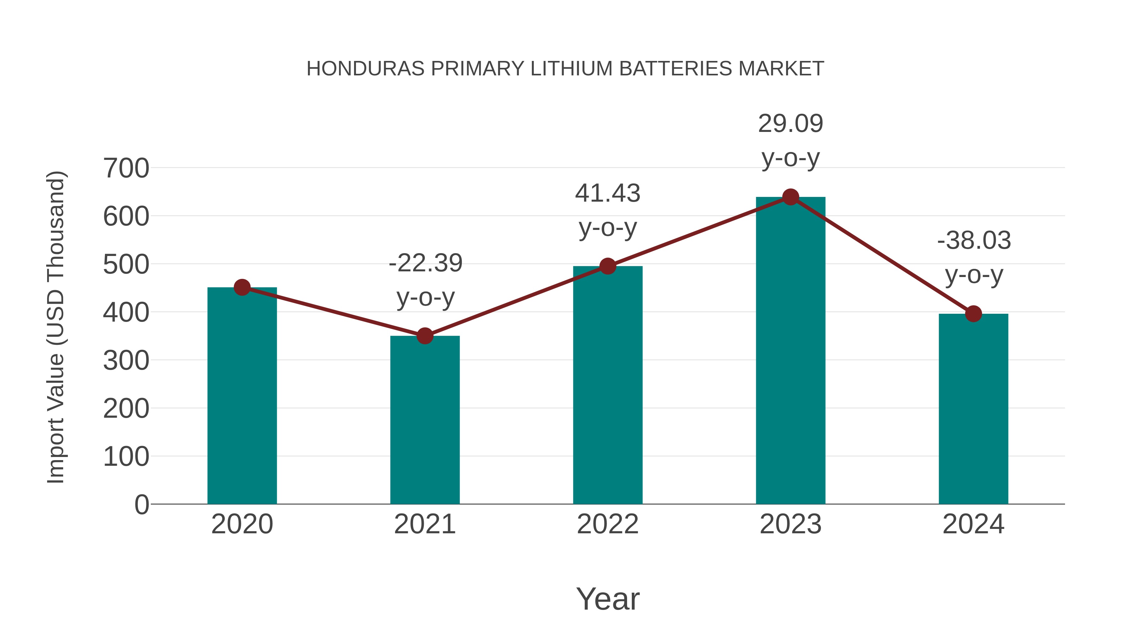  Honduras Primary Lithium Batteries Market: Import Trend Analysis