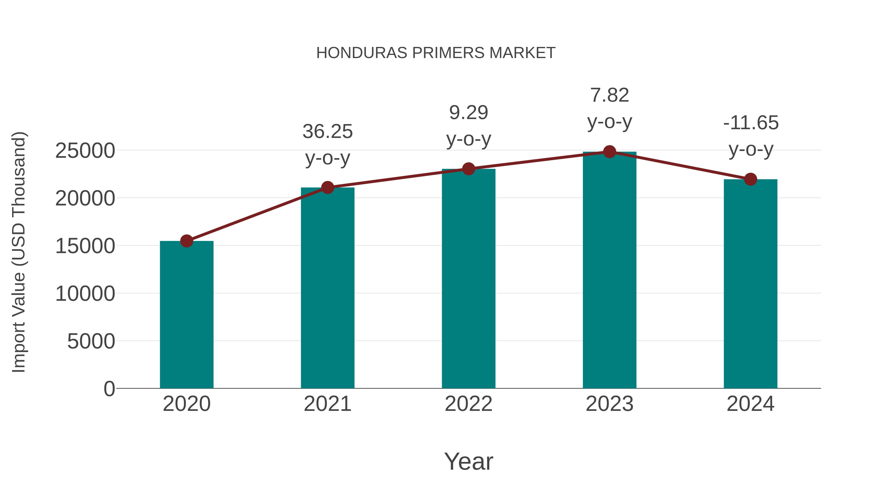  Honduras Primers Market: Import Trend Analysis
