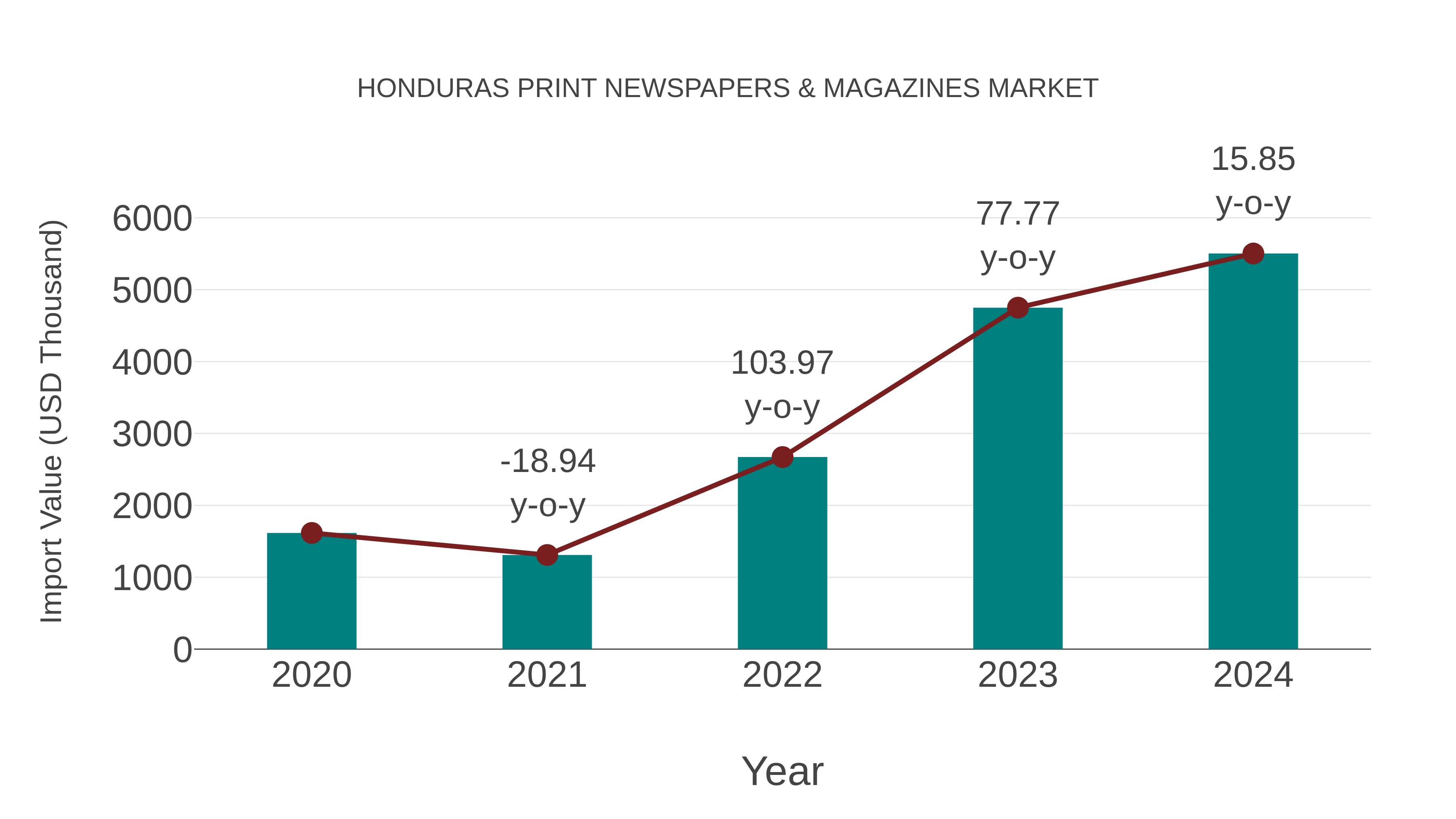  Honduras Print Newspapers & Magazines Market: Import Trend Analysis