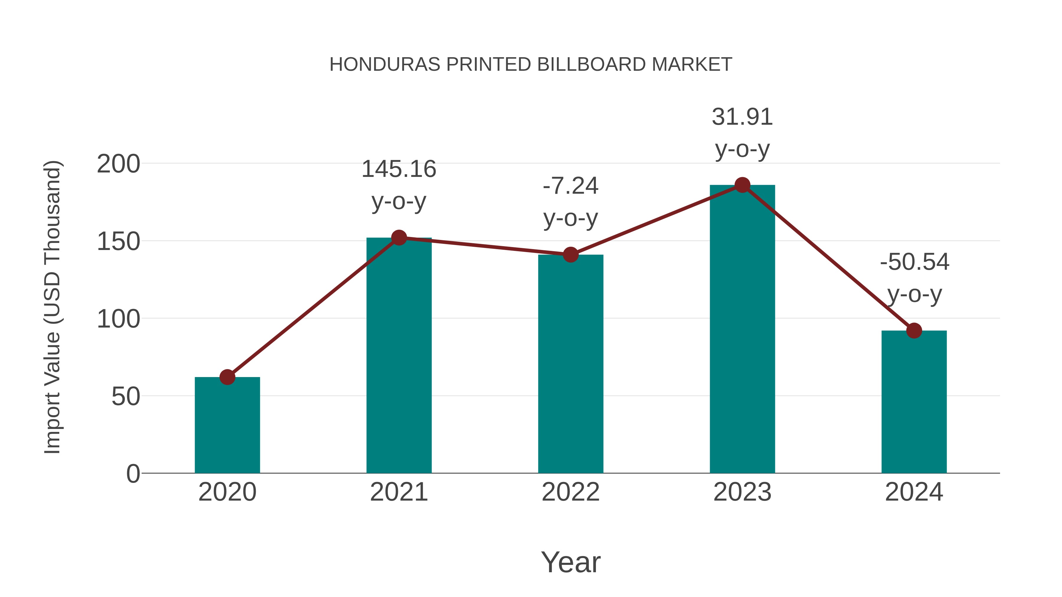  Honduras Printed Billboard Market: Import Trend Analysis
