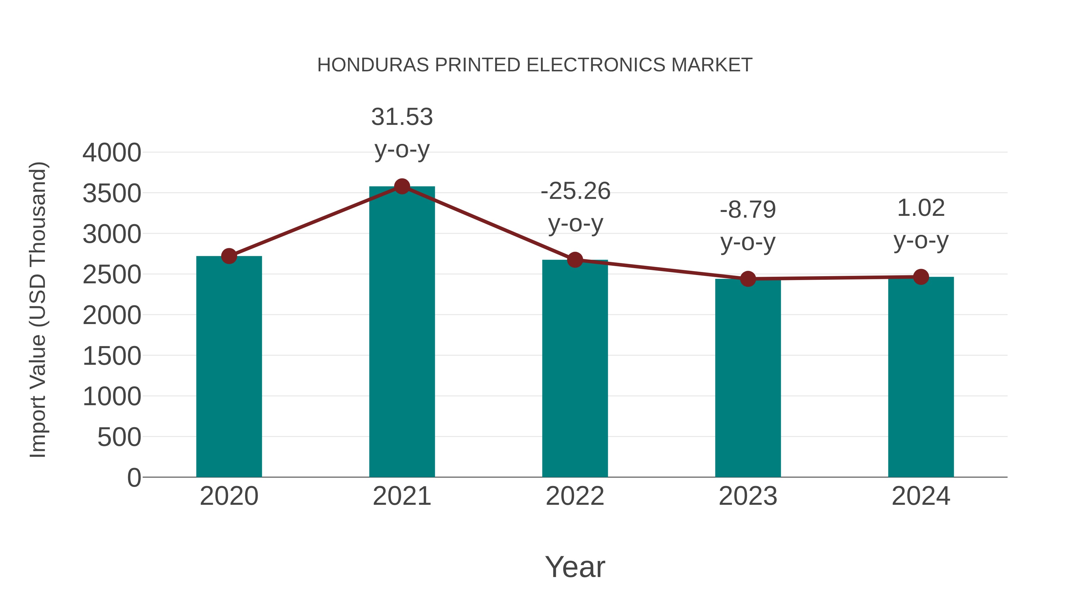  Honduras Printed Electronics Market: Import Trend Analysis