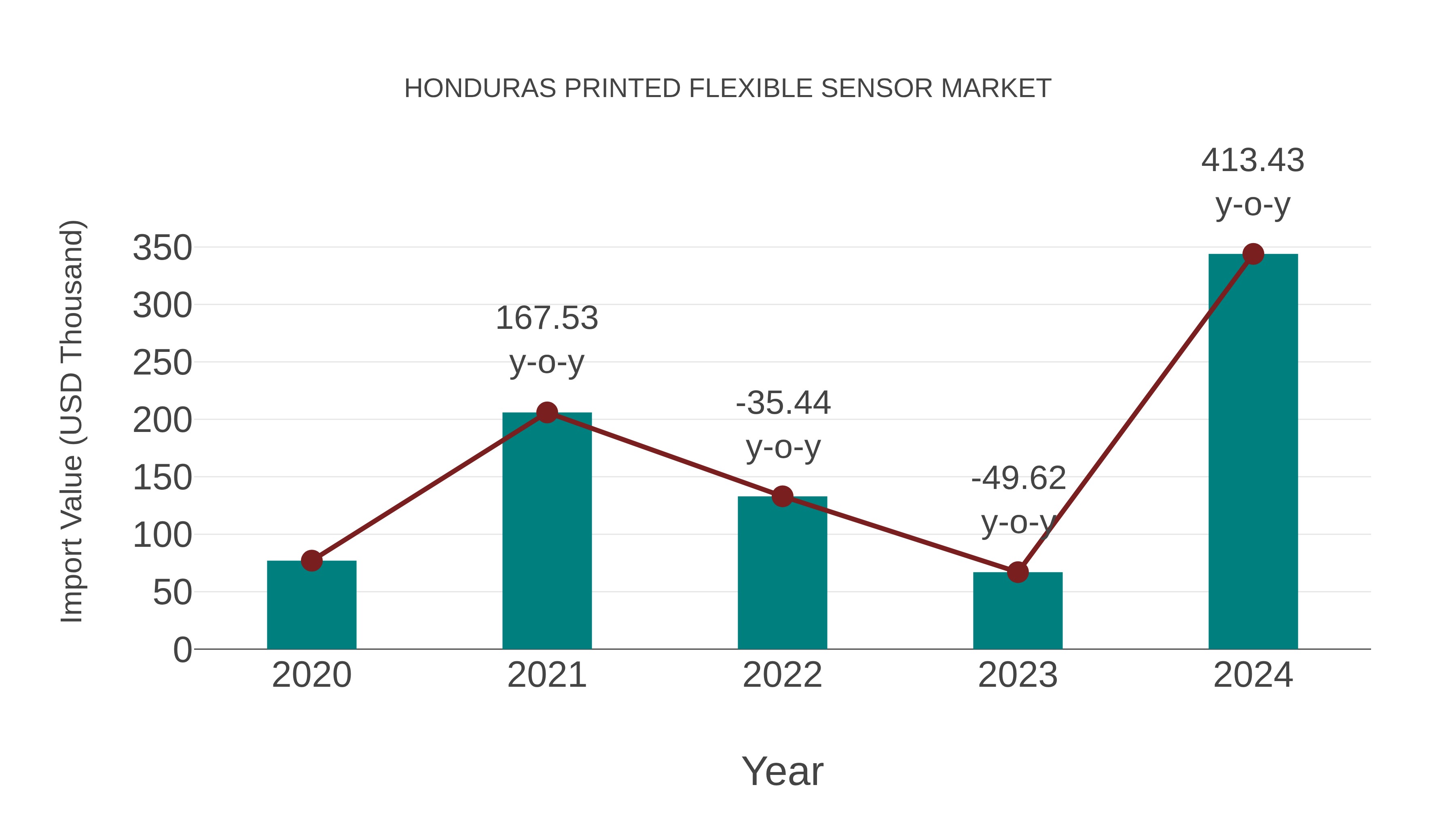 Honduras Printed Flexible Sensor Market: Import Trend Analysis
