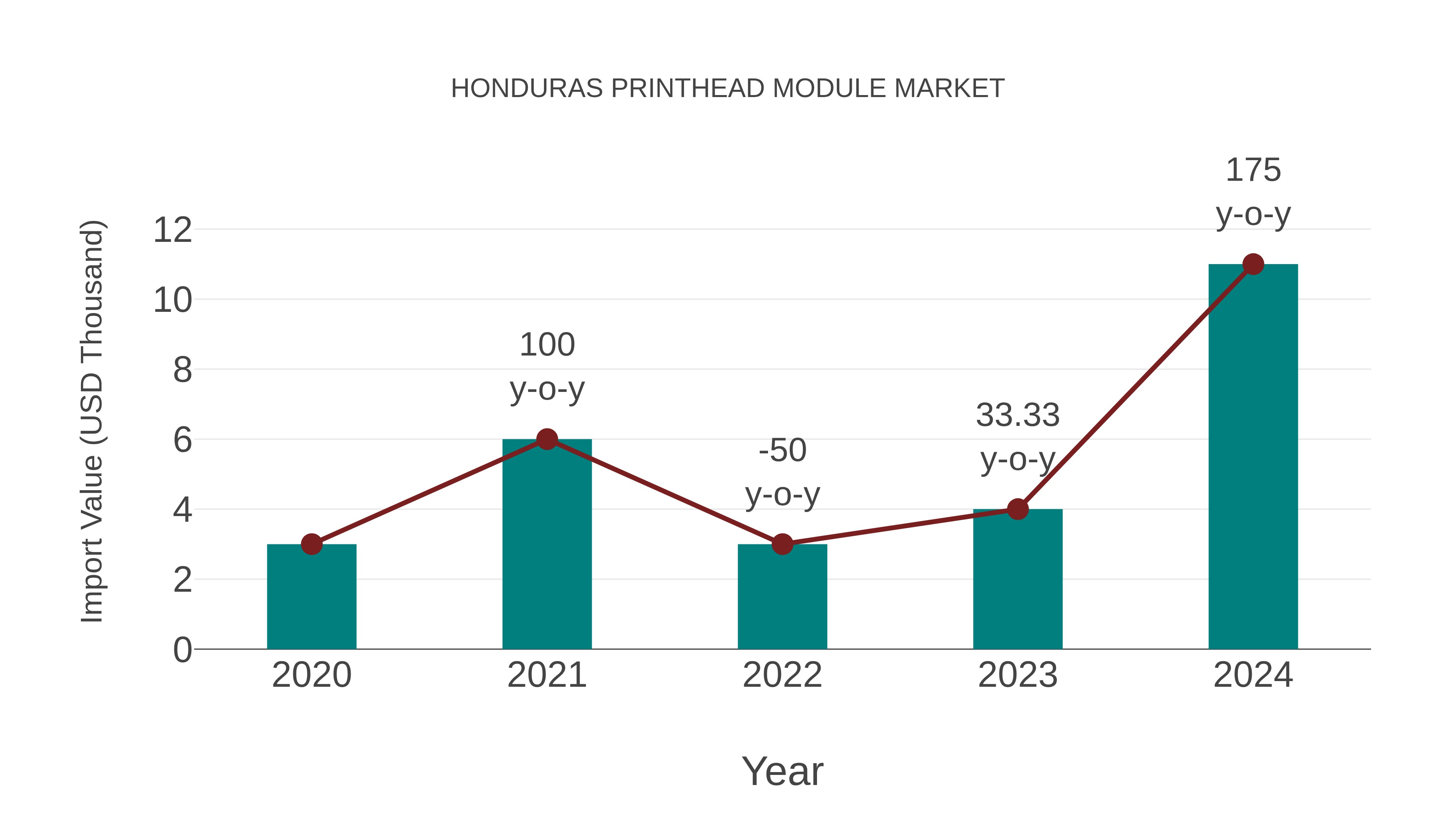 Honduras Printhead Module Market: Import Trend Analysis