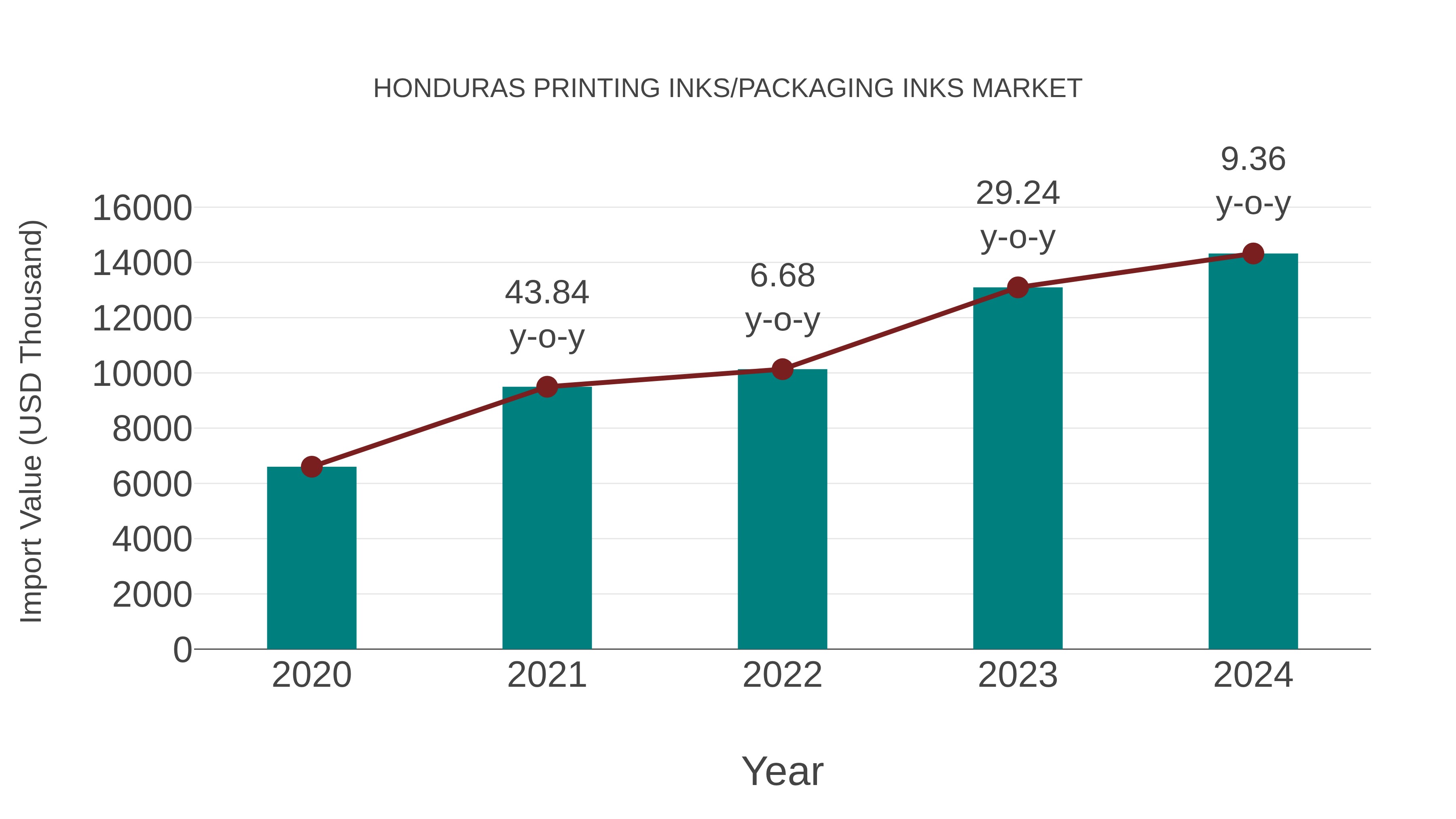  Honduras Printing Inks/packaging Inks Market: Import Trend Analysis
