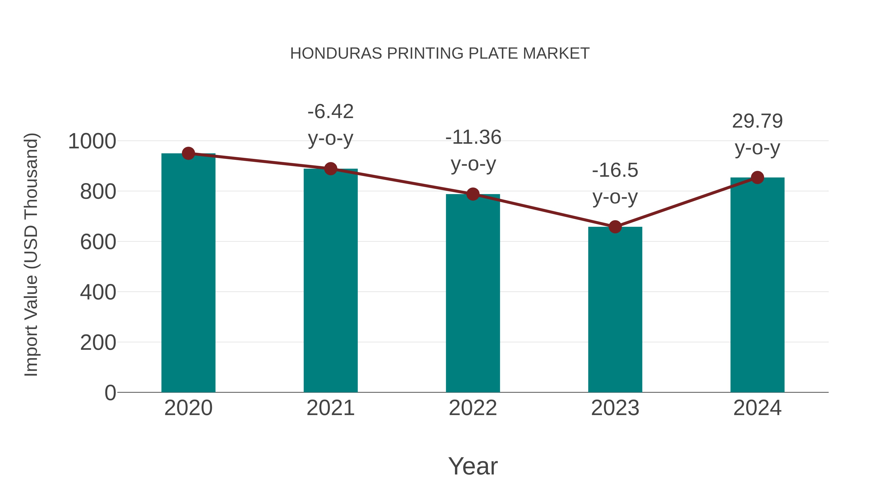  Honduras Printing Plate Market: Import Trend Analysis